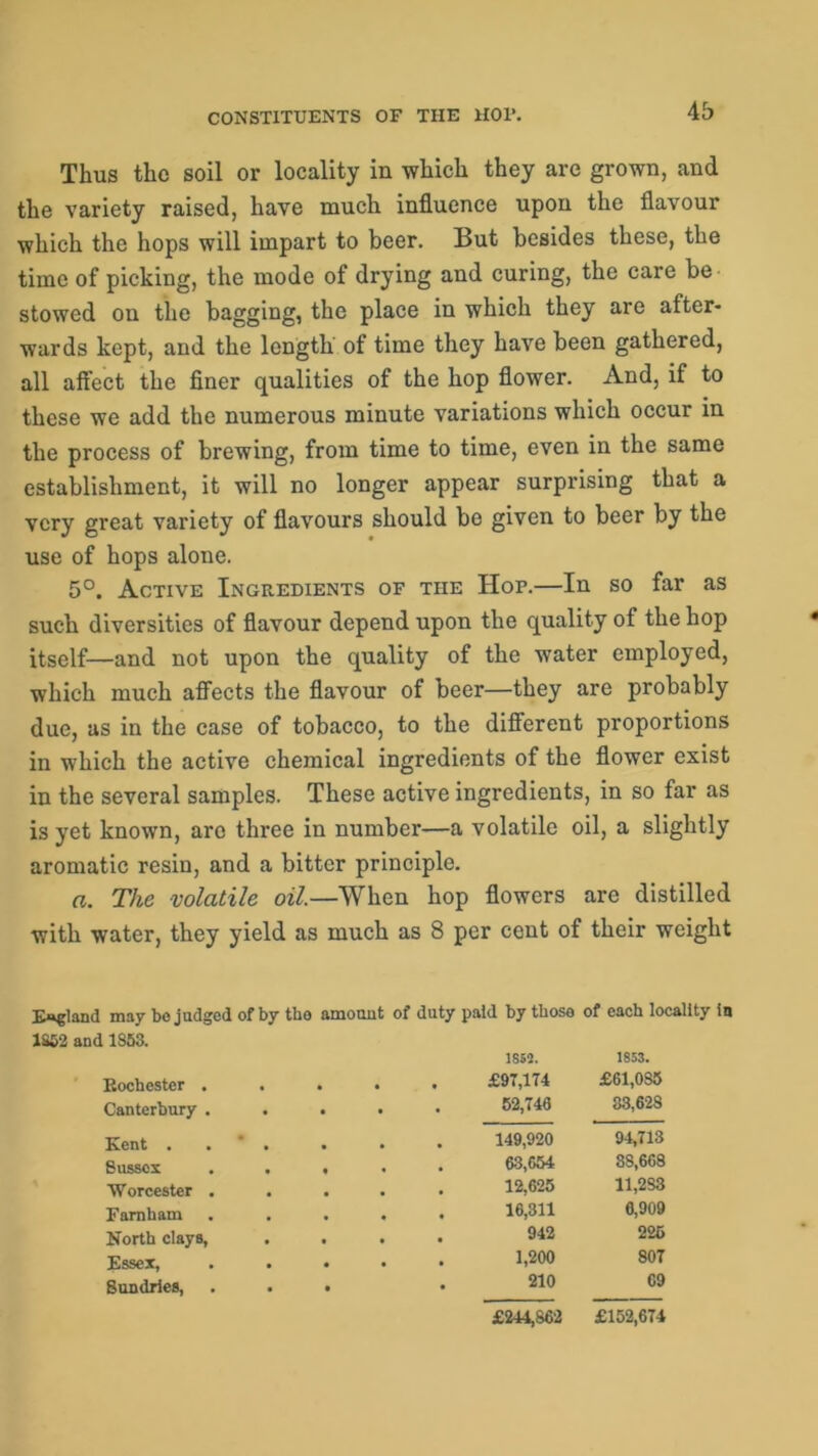 CONSTITUENTS OF THE HOF. Thus the soil or locality in which they are grown, and the variety raised, have much influence upon the flavour which the hops will impart to beer. But besides these, the time of picking, the mode of drying and curing, the care be stowed on the bagging, the place in which they are after- wards kept, and the length of time they have been gathered, all affect the finer qualities of the hop flower. And, if to these we add the numerous minute variations which occur in the process of brewing, from time to time, even in the same establishment, it will no longer appear surprising that a very great variety of flavours should bo given to beer by the use of hops alone. 5°. Active Ingredients of the Hop.—In so far as such diversities of flavour depend upon the quality of the hop itself—and not upon the quality of the water employed, which much affects the flavour of beer—they are probably due, as in the case of tobacco, to the different proportions in which the active chemical ingredients of the flower exist in the several samples. These active ingredients, in so far as is yet known, are three in number—a volatile oil, a slightly aromatic resin, and a bitter principle. a. The volatile oil.—When hop flowers are distilled with water, they yield as much as 8 per cent of their weight England may be judged of by the amount of duty paid by those of each locality In 1S52 and 1853. Rochester . Canterbury . Kent . 8ussox Worcester . Famham North clays, Essex, Sundries, 1852. 1853. £97,1 T4 £61,085 52,746 33,628 149,920 94,713 63,654 88,668 12,625 11,283 16,311 6,909 942 225 1,200 807 210 69 £244,862 £152,674