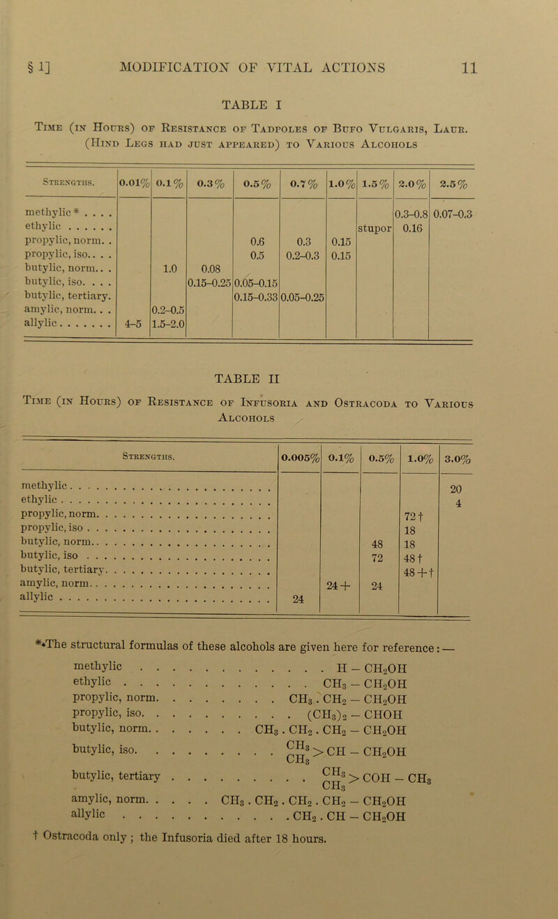 TABLE I Time (in Hours) of Resistance of Tadpoles of Bufo Vulgaris, Laur. (Hind Legs had just appeared) to Various Alcohols Strengths. 0.01% 0.1% 0.3% 0.5% 0.7% 1.0% 1.5% 3.0% 3.5% methylic* .... 0.3-0.8 0.07-0.3 ethylic stupor 0.16 propylic, norm. . 0.6 0.3 0.15 propylic, iso.. . . 0.5 0.2-0.3 0.15 butylic, norm.. . 1.0 0.08 butylic, iso. . . . 0.15-0.25 0.05-0.15 butylic, tertiary. 0.15-0.33 0.05-0.25 amylic, norm. . . 0.2-0.5 allylic 4-5 1.5-2.0 TABLE II Time (in Hours) of Resistance of Infusoria and Ostracoda to Various Alcohols Strengths. 0.005% 0.1% 0.5% 1.0% 3.0% methylic ethylic 20 A propylic, norm propylic, iso 72 + £ butylic, norm butylic, iso 48 72 18 48 + butylic, tertiary 4:0 J 4.ft _L + amylic, norm 24 + 24 allylic 24 *«The structural formulas of these alcohols are given here for reference: — methylic H - CH2OH e thy lie CH3 - CH2OH propylic, norm CH3CH2 - CH2OH propylic, iso (CH3)2 - CHOH butylic, norm CH3. CH2. CH2 - CH2OH butylic, iso ^Hs > CPI - CH2OH UH3 butylic, tertiary CH3 > C0H _ CH lh3 amylic, norm CII3 . CII2 . CH2 . CH2 - CH2OH allylic CII2 . CH - CIIoOH t Ostracoda only ; the Infusoria died after 18 hours.