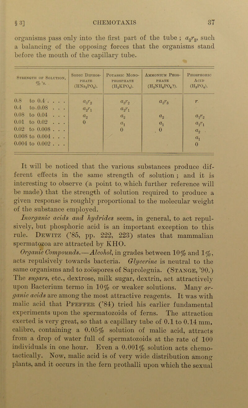 organisms pass only into the first part of the tube ; «3r3, such a balancing of the opposing forces that the organisms stand before the mouth of the capillary tube. Strength of Solution, %’s. Some Diphos- phate (HXa2P04). Potassic Mono- phosphate (H2KP04). Ammonium Phos- phate (ii2nii4po4 ?). Phosphoric Acid (H3P04). 0.8 to 0.4 ... . ci„r0 o Z «3r2 «3r3 r 0.4 to 0.08 . . . a2rl a2ri 0.08 to 0.04 . . . «2 Clc) «2 ay.2 0.01 to 0.02 . . . 0 alrI 0.02 to 0.008 . . . 0 0 ci2 , 0.008 to 0.004 . . . ai 0.004 to 0.002 . . . > 0 It will be noticed that the various substances produce dif- ferent effects in the same strength of solution; and it is interesting to observe (a point to. which further reference will be made) that the strength of solution required to produce a given response is roughly proportional to the molecular weight of the substance employed. Inorganic acids and hydrides seem, in general, to act repul- sively, but phosphoric acid is an important exception to this rule. Dewitz (’85, pp. 222, 223) states that mammalian spermatozoa are attracted by KHO. Organic Compounds.—Alcohol, in grades between 10% and 1%, acts repulsively towards bacteria. Grlycerine is neutral to the same organisms and to zoospores of Saprolegnia. (Stange, ’90.) The sugars, etc., dextrose, milk sugar, dextrin, act attractively upon Bacterium termo in 10% or weaker solutions. Many or- ganic acids are among the most attractive reagents. It was with malic acid that Pfeffer (’84) tried his earlier fundamental experiments upon the spermatozoids of ferns. The attraction exerted is very great, so that a capillary tube of 0.1 to 0.14 mm. calibre, containing a 0.05% solution of malic acid, attracts from a drop of water full of spermatozoids at the rate of 100 individuals in one hour. Even a 0.001% solution acts chemo- tactically. Now, malic acid is of very wide distribution among plants, and it occurs in the fern prothalli upon which the sexual