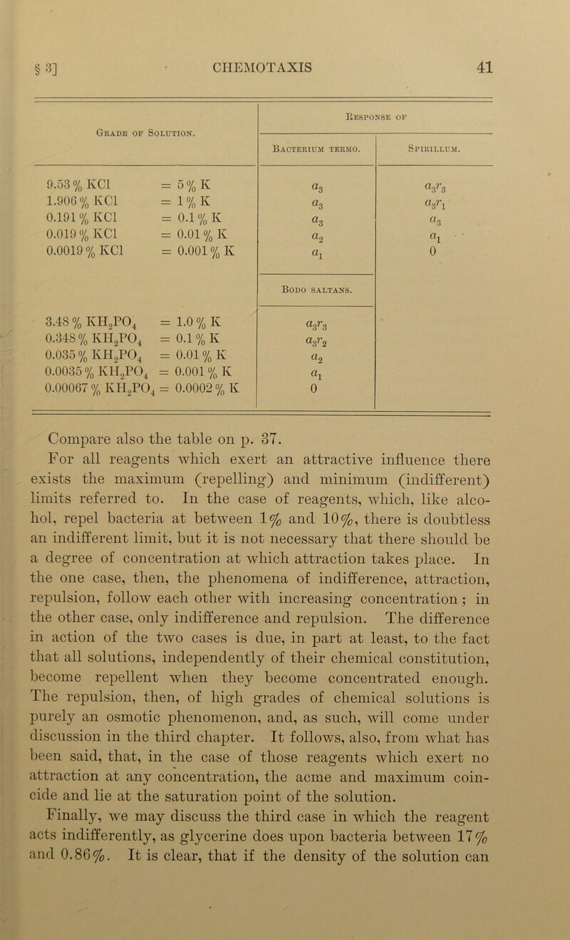 Grade of Solution. Response of Bacterium termo. Spirillum. 9.53 % KC1 = 5%K a3 «3r3 1.906 % KC1 = 1 % K «3 «3rl 0.191% KC1 = 0.1 % K as as 0.019% KOI = 0.01 % Iv a2 ai 0.0019 % KC1 = 0.001 % Iv ai 0 Bodo saltans. 3.48 % IvH,P04 = 1-0 % K «3r3 0.348 % IvH2P04 = 0.1 % Iv a;fo 0.035 % IvH2P04 = 0.01 % K a2 0.0035 % KH2P04 = 0.001 % Iv «i 0.00067 % KH2P04 = 0.0002 % K 0 Compare also the table on p. 3T. For all reagents which exert an attractive influence there exists the maximum (repelling) and minimum (indifferent) limits referred to. In the case of reagents, which, like alco- hol, repel bacteria at between 1% and 10%, there is doubtless an indifferent limit, but it is not necessary that there should be a degree of concentration at which attraction takes place. In the one case, then, the phenomena of indifference, attraction, repulsion, follow each other with increasing concentration; in the other case, only indifference and repulsion. The difference in action of the two cases is due, in part at least, to the fact that all solutions, independently of their chemical constitution, become repellent when they become concentrated enough. The repulsion, then, of high grades of chemical solutions is purely an osmotic phenomenon, and, as such, will come under discussion in the third chapter. It follows, also, from what has been said, that, in the case of those reagents which exert no attraction at any concentration, the acme and maximum coin- cide and lie at the saturation point of the solution. Finally, we may discuss the third case in which the reagent acts indifferently, as glycerine does upon bacteria between 17% and 0.86%. It is clear, that if the density of the solution can