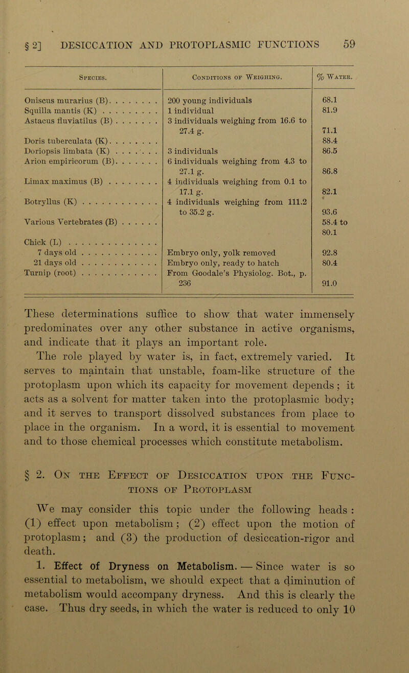 Species. Conditions of Weighing. % Water. Ouiscus murarius (B) 200 young individuals 68.1 Squilla mantis (K) 1 individual 81.9 Astacus fluviatilus (B) 3 individuals weighing from 16.6 to 27.4 g. 71.1 Doris tuberculata (K) 88.4 Doriopsis limbata (K) ....... 3 individuals 86.5 Arion empiricorum (B) 6 individuals weighing from 4.3 to 27.1 g. 86.8 Limax maximus (B) 4 individuals weighing from 0.1 to 17.1 g. 82.1 Botryllus (K) 4 individuals weighing from 111.2 to 35.2 g. 93.6 Various Vertebrates (B) 58.4 to 80.1 Chick (L) 7 days old Embryo only, yolk removed 92.8 21 days old Embryo only, ready to hatch 80.4 Turnip (root) From Goodale’s Physiolog. Bot., p. 236 91.0 These determinations suffice to show that water immensely predominates over any other substance in active organisms, and indicate that it plays an important role. The role played by water is, in fact, extremely varied. It serves to maintain that unstable, foam-like structure of the protoplasm upon which its capacity for movement depends; it acts as a solvent for matter taken into the protoplasmic body; and it serves to transport dissolved substances from place to place in the organism. In a word, it is essential to movement and to those chemical processes which constitute metabolism. § 2. On the Effect of Desiccation upon the Func- tions OF PKOTOPLASM We may consider this topic under the following heads : (1) effect upon metabolism; (2) effect upon the motion of protoplasm; and (3) the production of desiccation-rigor and death. 1. Effect of Dryness on Metabolism. — Since water is so essential to metabolism, we should expect that a diminution of metabolism would accompany dryness. And this is clearly the case. Thus dry seeds, in which the water is reduced to only 10