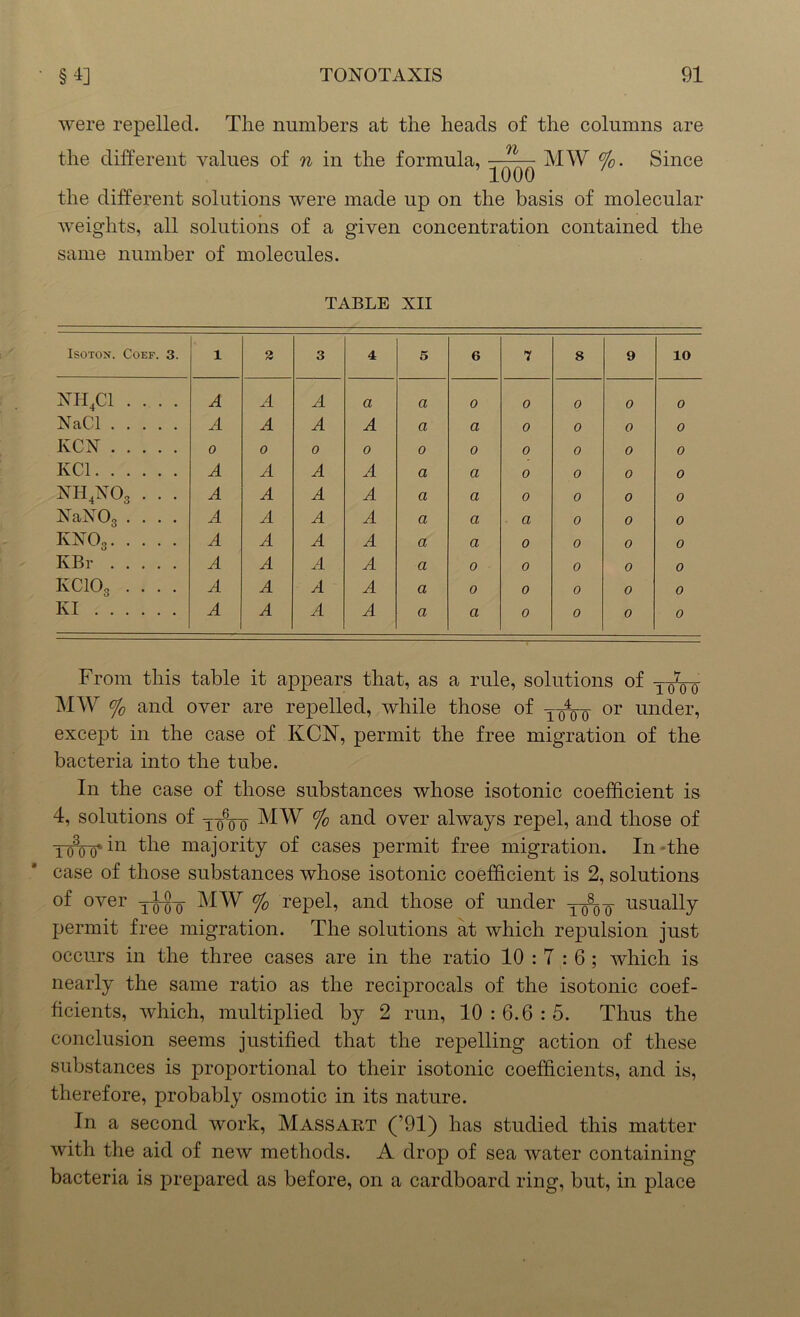 were repelled. The numbers at the heads of the columns are the different values of n in the formula, n 1000 MW %. Since the different solutions were made up on the basis of molecular weights, all solutions of a given concentration contained the same number of molecules. TABLE XII ISOTON. COEF. 3. l 2 3 4 5 6 7 8 9 10 XH4C1 .... A A A a a O 0 O 0 0 XaCl A A A A a a 0 0 0 0 KCX 0 0 0 0 0 0 0 0 0 0 KC1 A A A A a a 0 0 0 0 XH4X03 . . . A A A A a a 0 0 0 0 NaNOg .... A A A A a a a 0 0 0 co O £ w A A A A a a 0 0 0 0 KBr A A A A a 0 0 0 0 0 o 1—‘ o CO A A A A a 0 0 0 0 0 KI A A A A a a 0 0 0 0 From this table it appears that, as a rule, solutions of MW % and over are repelled, while those of T-^-o or under, except in the case of KCN, permit the free migration of the bacteria into the tube. In the case of those substances whose isotonic coefficient is 4, solutions of yoVo MW % and over always repel, and those of Tq30 q» in the majority of cases permit free migration. In the case of those substances whose isotonic coefficient is 2, solutions of over yj-g-o MW % repel, and those of under usually permit free migration. The solutions at which repulsion just occurs in the three cases are in the ratio 10 : T : 6 ; which is nearly the same ratio as the reciprocals of the isotonic coef- ficients, which, multiplied by 2 run, 10 : 6.6 : 5. Thus the conclusion seems justified that the repelling action of these substances is proportional to their isotonic coefficients, and is, therefore, probably osmotic in its nature. In a second work, Massart (’91) has studied this matter with the aid of new methods. A drop of sea water containing bacteria is prepared as before, on a cardboard ring, but, in place