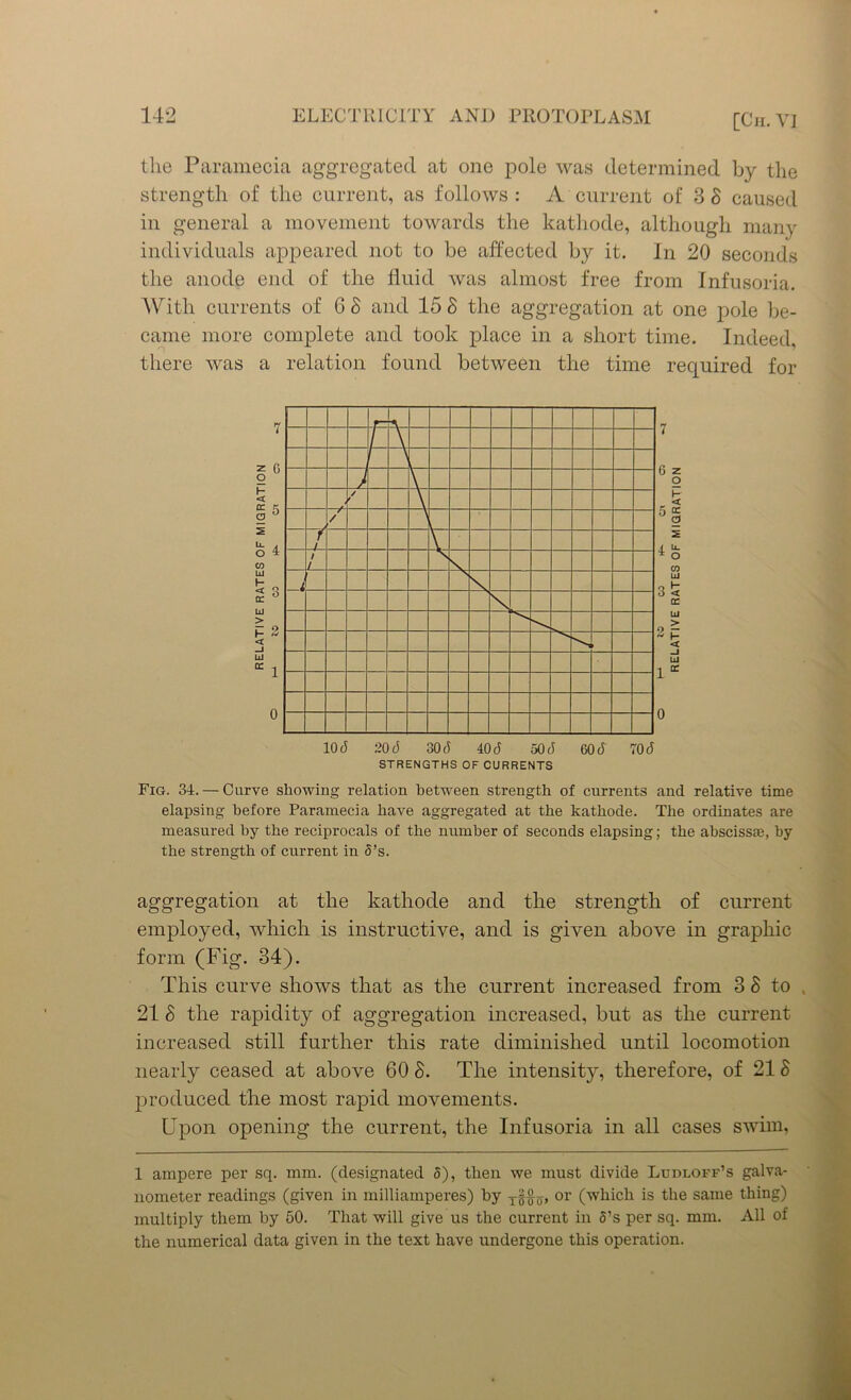 the Paramecia aggregated at one pole was determined by the strength of the current, as follows: A current of 3 8 caused in general a movement towards the kathode, although many individuals appeared not to be affected by it. In 20 seconds the anode end of the fluid was almost free from Infusoria. With currents of G 8 and 15 8 the aggregation at one pole be- came more complete and took place in a short time. Indeed, there was a relation found between the time required for 10(5 20(5 30J 40(5 50(5 60(5 70(5 STRENGTHS OF CURRENTS Fig. 34. — Curve showing relation between strength of currents and relative time elapsing before Paramecia have aggregated at the kathode. The ordinates are measured by the reciprocals of the number of seconds elapsing; the abscissas, by the strength of current in 5’s. aggregation at the kathode and the strength of current employed, which is instructive, and is given above in graphic form (Fig. 34). This curve shows that as the current increased from 3 8 to 21 8 the rapidity of aggregation increased, but as the current increased still further this rate diminished until locomotion nearly ceased at above 60 8. The intensity, therefore, of 21 8 produced the most rapid movements. Upon opening the current, the Infusoria in all cases swim, 1 ampere per sq. mm. (designated 5), then we must divide Ludloff’s galva- nometer readings (given in milliamperes) by or (which is the same thing) multiply them by 50. That will give us the current in 5’s per sq. mm. All of the numerical data given in the text have undergone this operation.