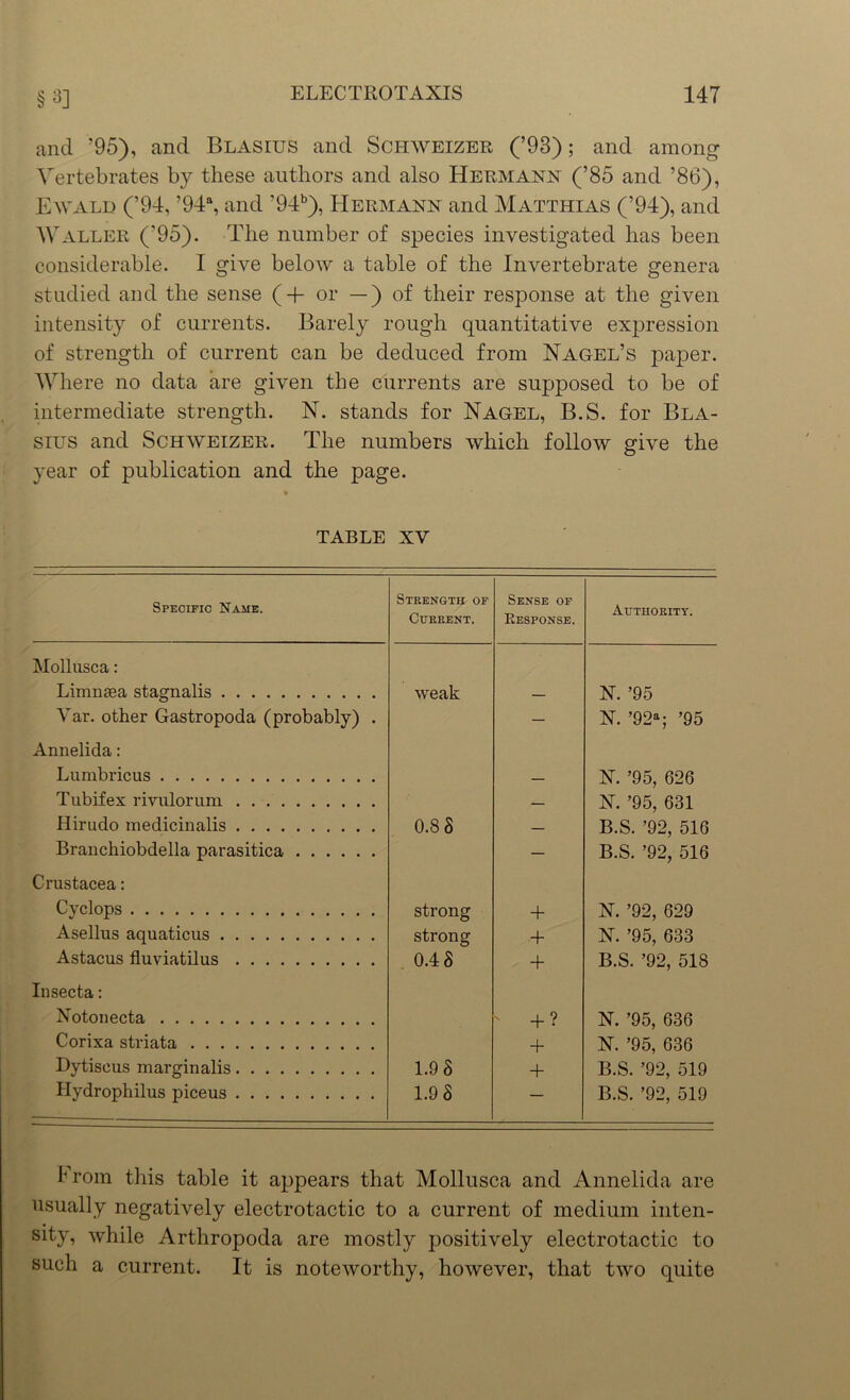 §3] and ’95), and Blasius and Schweizer (’93); and among Vertebrates by these authors and also Hermann (’85 and ’86), Eavald (’94, ’94% and ’94b), Hermann and Matthias (’94), and Waller ('95). The number of species investigated has been considerable. I give below a table of the Invertebrate genera studied and the sense (+ or —) of their response at the given intensity of currents. Barely rough quantitative expression of strength of current can be deduced from Nagel’s paper. Where no data are given the currents are supposed to be of intermediate strength. N. stands for Nagel, B.S. for Bla- sius and Schweizer. The numbers which follow give the year of publication and the page. TABLE XV Specific Name. Strength of Current. Sense of Response. Authority. Mollusca: Limnsea stagnalis weak — N. ’95 Var. other Gastropoda (probably) . — N. ’92a; ’95 Annelida: Lumbricus — N. ’95, 626 Tubifex rivulorum — N. ’95, 631 Hirudo medicinalis 0.8S — B.S. ’92, 516 Branchiobdella parasitica — B.S. ’92, 516 Crustacea: Cyclops strong + N. ’92, 629 Asellus aquaticus strong + N. ’95, 633 Astacus fluviatilus 0.4 8 + B.S. ’92, 518 Insecta: Noton ecta - +? N. ’95, 636 Corixa striata + N. ’95, 636 Dytiscus marginalis 1.9 8 + B.S. ’92, 519 Hydrophilus piceus 1.9 8 — B.S. ’92, 519 From this table it appears that Mollusca and Annelida are usually negatively electrotactic to a current of medium inten- sity, while Arthropoda are mostly positively electrotactic to such a current. It is noteworthy, however, that two quite