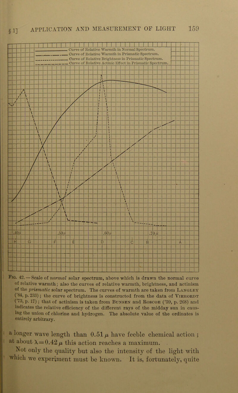 §1] Fig. 42. — Scale of normal solar spectrum, above which is drawn the normal curve of relative warmth; also the curves of relative warmth, brightness, and actinism of the prismatic solar spectrum. The curves of warmth are taken from Langley (’84, p. 233); the curve of brightness is constructed from the data of Vieeordt (’<3, p. 17); that of actinism is taken from Bunsen and Roscoe (’59, p. 268) and indicates the relative efficiency of the different rays of the midday sun in caus- ing the union of chlorine and hydrogen. The absolute value of the ordinates is entirely arbitrary. a longer wave length than 0.51 ^ have feeble chemical action ; at about \ = 0.42 ^ this action reaches a maximum. . hot only the quality but also the intensity of the light with which we experiment must he known. It is, fortunately, quite