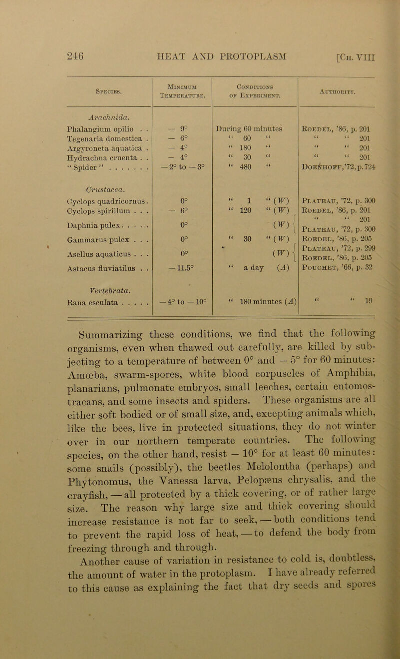 Species. Minimum Temperature. Conditions of Experiment. Authority. Arachnida. Plialangium opilio . . - 9° During GO minutes Roedel, ’8G, p. 201 Tegenaria domestica . - 6° “ GO “ “ “ 201 Argyroneta aquatica . - 4° “ 180 “ “ 201 Hydrachna cruenta . . - 4° “ 30 “ “ “ 201 “ Spider ” — 2° to -3° “ 480 “ Doe^hoff, 72, p.724 Crustacea. Cyclops quadricornus. 0° « 1 “ (W) Plateau, ’72, p. 300 Cyclops spirillum . . . - 6° “ 120 “ (W) Roedel, ’86, p. 201 “ “ 201 Daplinia pulex 0° (w) • Plateau, ’72, p. 300 Gammarus pulex . . . 0° “ 30 “(TF) Roedel, ’86, p. 205 *- Plateau, ’72, p. 299 Asellus aquaticus . . . 0° (TF) Roedel, ’86, p. 205 Astacus fluviatilus . . -11.5° “ a day (A) Pouchet, ’66, p. 32 Vertebrata. • Rana esculata — 4° to —10° “ 180 minutes (A) “ “ 19 Summarizing these conditions, we find that the following organisms, even when thawed out carefully, are killed by sub- jecting to a temperature of between 0° and — 5° for 60 minutes: Amoeba, swarm-spores, white blood corpuscles of Amphibia, planarians, pulmonate embryos, small leeches, certain entomos- tracans, and some insects and spiders. These organisms are all either soft bodied or of small size, and, excepting animals which, like the bees, live in protected situations, they do not winter over in our northern temperate countries. The following species, on the other hand, resist — 10° for at least 60 minutes: some snails (possibly), the beetles Melolontha (perhaps) and Phytonomus, the Vanessa larva, Pelopseus chrysalis, and the crayfish, — all protected by a thick covering, or of rather large size. The reason why large size and thick covering should increase resistance is not far to seek, — both conditions tend to prevent the rapid loss of heat, — to defend the body from freezing through and through. Another cause of variation in resistance to cold is, doubtless, the amount of water in the protoplasm. I have already referred to this cause as explaining the fact that dry seeds and spores