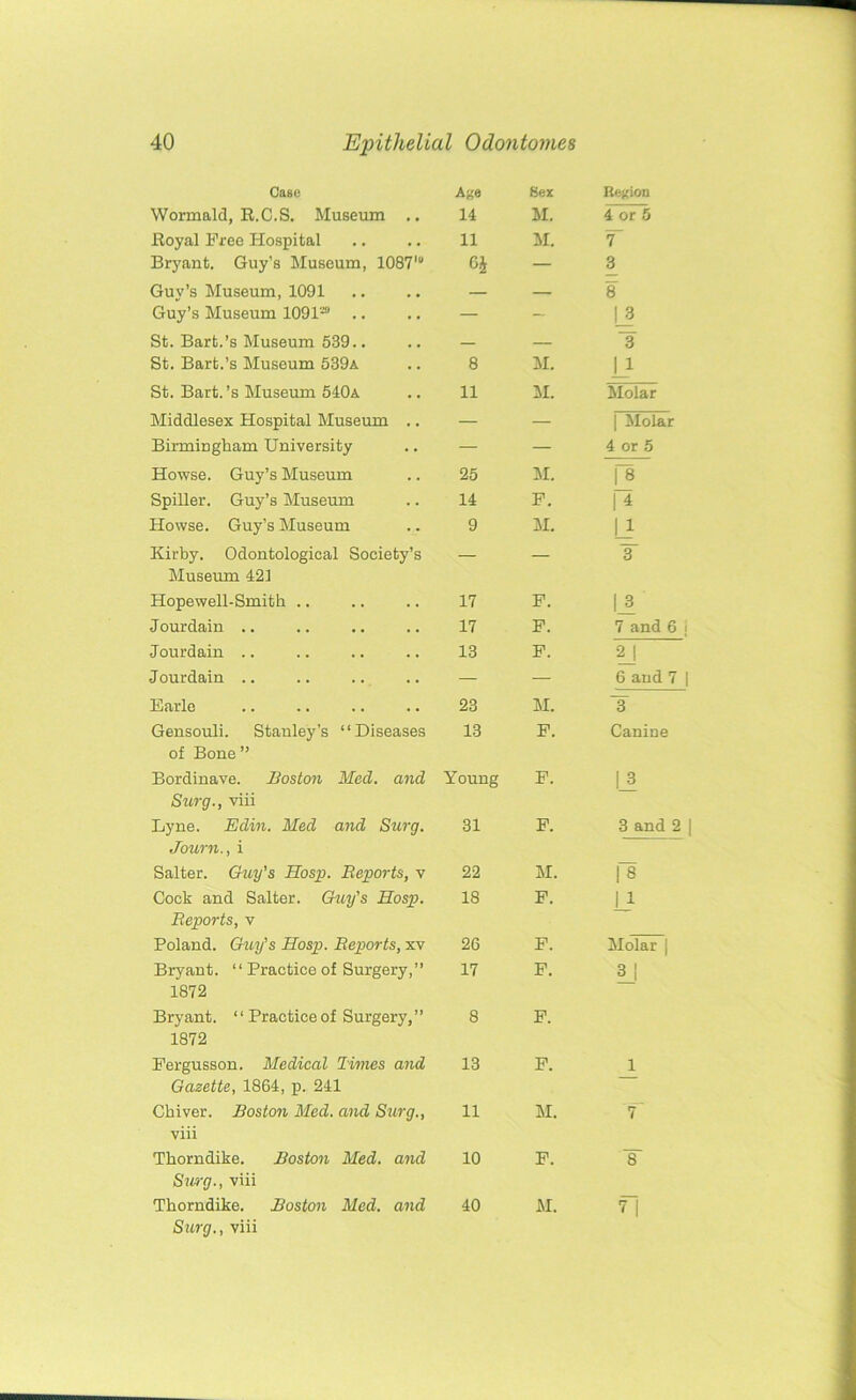 Case Wormald, R.C.S. Museum .. Royal Free Hospital Bryant. Guy’s Museum, 1087' Guy’s Museum, 1091 Guy’s Museum 1091-* .. St. Bart.’s Museum 539.. St. Bart.’s Museum 539a St. Bart.’s Museum 540a Middlesex Hospital Museum .. Birmingham University Howse. Guy’s Museum Spiller. Guy’s Museum Howse. Guy’s Museum Kirby. Odontological Society’s Museum 421 Hopewell-Smith .. Jourdain .. Jourdain .. Jourdain .. Earle Gensouli. Stanley’s “Diseases of Bone ” Bordinave. Boston Med. and Surg., viii Lyne. Edin. Med and Surg. Journ., i Salter. Guy's Hosp. Reports, v Cock and Salter. Guy's Hosp. Reports, v Poland. Guy's Hosp. Reports, xv Bryant. “ Practice of Surgery,” 1872 Bryant. ‘ ‘ Practice of Surgery,” 1872 Fergusson. Medical Times and Gazette, 1864, p. 241 Chiver. Boston Med. and Surg., viii Thorndike. Boston Med. and Surg., viii Thorndike. Boston Med. and Stirg., viii Age Sex Region 14 M. 4 or 5 11 M. T G* — 3 — — 8 — — U — — 3 8 M. L1 11 M. Molar — — | Molar — — 4 or 5 25 M. 1 8 14 F. |4 9 M. L1 3 17 F. H 17 F. 7 and 6 j 13 F. 2J — — 6 and 7 | 23 M. 3 13 F. Canine Young F. 11 31 F. 3 and 2 22 M. 1 8 18 F. L1 26 F. Molar | 17 F. L! 8 F. 13 F. i 11 M. T 10 F. 8 40 M. 7 1