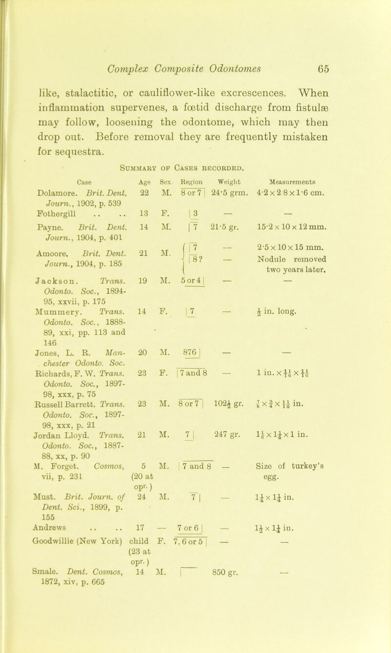 like, stalactitic, or cauliflower-like excrescences. When inflammation supervenes, a foetid discharge from fistulse may follow, loosening the odontome, which may then drop out. Before removal they are frequently mistaken for sequestra. Summary op Cases recorded. Case Age Sex. Region Weight Measurements Dolamore. Brit. Dent. 22 M. 8 or 7 | 24-5 grin. 4-2x2 8xl'6 cm. Joum., 1902, p. 539 Fothergill 13 F. | 3 — — Payne. Brit. Dent. 14 M. |T 21-5 gr. 15'2 x 10 x 12 mm. Joum., 1904, p. 401 Amoore. Brit. Dent. Joum., 1904, p. 185 21 M. j | 18? — 2-5 x 10 x 15 mm. Nodule removed two years later. Jackson. Trans. 19 M. 5 or4 | — — Odonto. Soc., 1894- 95, xxvii, p. 175 Mummery. Trans. 14 F. | 7 — J in. long. Odonto. Soc., 1888- 89, xxi, pp. 113 and 146 • Jones, L. R. Man- 20 M. 876| — — Chester Odonto. Soc. Richards, P. W. Trans. 23 F. 7 and 8 _ 1 in. x X Odonto. Soc., 1897- 98, xxx, p. 75 Russell Barrett. Trans. 23 M. 8 or 7 j 102£ gr. iX|x(i in. Odonto. Soc., 1897- 98, xxx, p. 21 Jordan Lloyd. Trans. 21 M. 7 | 247 gr. l|xljxl in. Odonto. Soc., 1887- 88, xx, p. 90 M. Forget. Cosmos, 5 M. : 7 and 8 — Size of turkey’s vii, p. 231 (20 at egg- Must. Brit. Joum. of opr.) 24 M. 7 | l^x 1^ in. Dent. Sci., 1899, p. 155 Andrews 17 — 7 or 6 | — ljxl£ in. Goodwillie (New York) child (23 at F. 7, 6 or 5 | — — Smale. Dent. Cosmos, opr.) 14 M. | 850 gr.