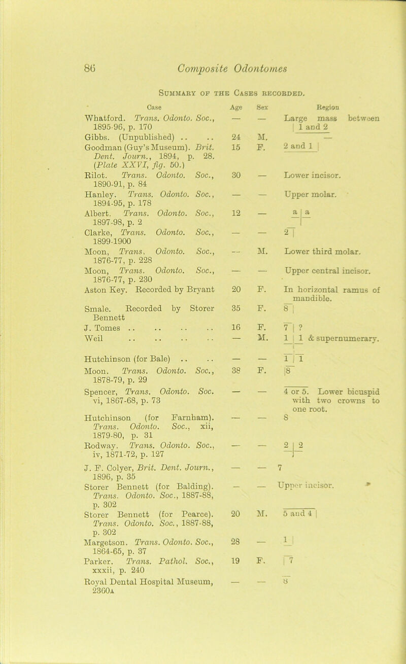 Summary of the Cases recorded. Case Age Sex Region Whatford. Trans. Odonto. Soc., 1895-96, p. 170 — — Large mass between 1 and 2 Gibbs. (Unpublished) .. 24 M. 2 and 1 Goodman (Guy’s Museum). Brit. Dent. Journ., 1894, p. 28. (Plate XXVI, fig. 50.) 15 F. Rilot. Trans. Odonto. Soc., 1890-91, p. 84 30 — Lower incisor. Hanley. Trans. Odonto. Soc., 1894-95, p. 178 — — Upper molar. Albert. Trans. Odonto. Soc., 1897-98, p. 2 12 — a : a Clarke, Trans. Odonto. Soc., 1899-1900 — — 2 1 Moon, Trans, Odonto. Soc., 1876-77, p. 228 — M. Lower third molar. Moon, Trans. Odonto. Soc., 1876-77, p. 230 — — Upper central incisor. Aston Key. Recorded by Bryant 20 F. In horizontal ramus of mandible. Smale. Recorded by Storer Bennett 35 F. 8~! J. Tomes .. 16 F. 7 | ? Weil — M. 1 1 & supernumerary. Hutchinson (for Bale) — — rfr Moon. Trans. Odonto. Soc., 1878-79, p. 29 38 F. |8 Spencer, Trans. Odonto. Soc. vi, 1867-68, p. 73 4 or 5. Lower bicuspid with two crowns to one root. Hutchinson (for Farnham). Trans. Odonto. Soc., xii, 1879-80, p. 31 S Rodway. Trans. Odonto. Soc., iv, 1871-72, p. 127 — — 2 j 2 J. F. Colyer, Brit. Dent. Journ., 1896, p. 35 — — 7 Storer Bennett (for Balding). Trans. Odonto. Soc., 1887-88, p. 302 Upper incisor. Storer Bennett (for Pearce). Trans. Odonto. Soc., 1887-88, p. 302 20 M. 5 and 4 | Margetson. Trans. Odonto. Soc., 1864-65, p. 37 28 — 1 | Parker. Trans. Pathol. Soc,, xxxii, p. 240 19 F. 1 7 Royal Dental Hospital Museum, 2360a — — a