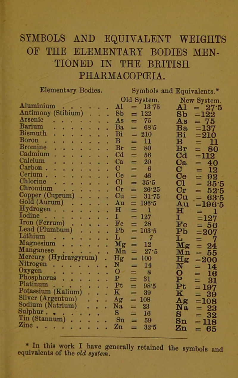 SYMBOLS AND EQUIVALENT WEIGHTS OE THE ELEMENTAKY BODIES MEN- TIONED IN THE BRITISH PHARMACOPCEIA. Elementary Bodies. Alnmlnium Antimony (Stibium) . . . Arsenic Barium Bismuth Boron Bromine Cadmium Calcium Carbon Cerium Chlorine Chromium ...... Copper (Cuprum) .... Gold (Aurum) Hydrogen Iodine Iron (Ferrum) Lead (Plumbum) .... Lithium Magnesium Manganese Mercury (Hyiargyrum) . Nitrogen . Oxygen Phosphorus Platinum Potassium (Kalium) . . . Silver (Argentum) . . . Sodium (Natrium) . . . Sulphur ....... Tin (Stannum) Zinc ........ Symbols and Equivalents.* Old System. New System A1 = 1376 A1 = 27-{ 8b = 122 Sb =122 As = 76 As = 75 Ba = 686 Ba =137 Bi = 210 Bi =210 B 11 B = 11 Br = 80 Br = 80 Cd = 66 Cd =112 Ca = 20 Ca = 40 C = 6 C = 12 Ce = 46 Ce = 02 Cl = 36-6 Cl = 35- Cr = 26-26 Cr = 52- Cu = 31-76 Cu .= 63- Au = 198-6 Au =196- H = 1 H = 1 1 = 127 I =127 Ee = 28 Pe = 56 Pb = 103-6 Pb =207 L = 7 L = 7 Mg = 12 Mg = 24 Mn 27-6 Mn = 55 Hg =5 100 Hg =200 N S= 14 N = 14 0 = 8 O = 16 P 31 P = 31 Pt = 98-6 Pt = 197 K = 39 K = 39 Ag = 108 Ag =108 Na = 23 Na = 23 8 = 16 S = 32 Sn =s 69 Sn = 118 Zn = 32-6 Zn = 65 • In this work I have generally retained the symbols and equivalents of the old aygtem.
