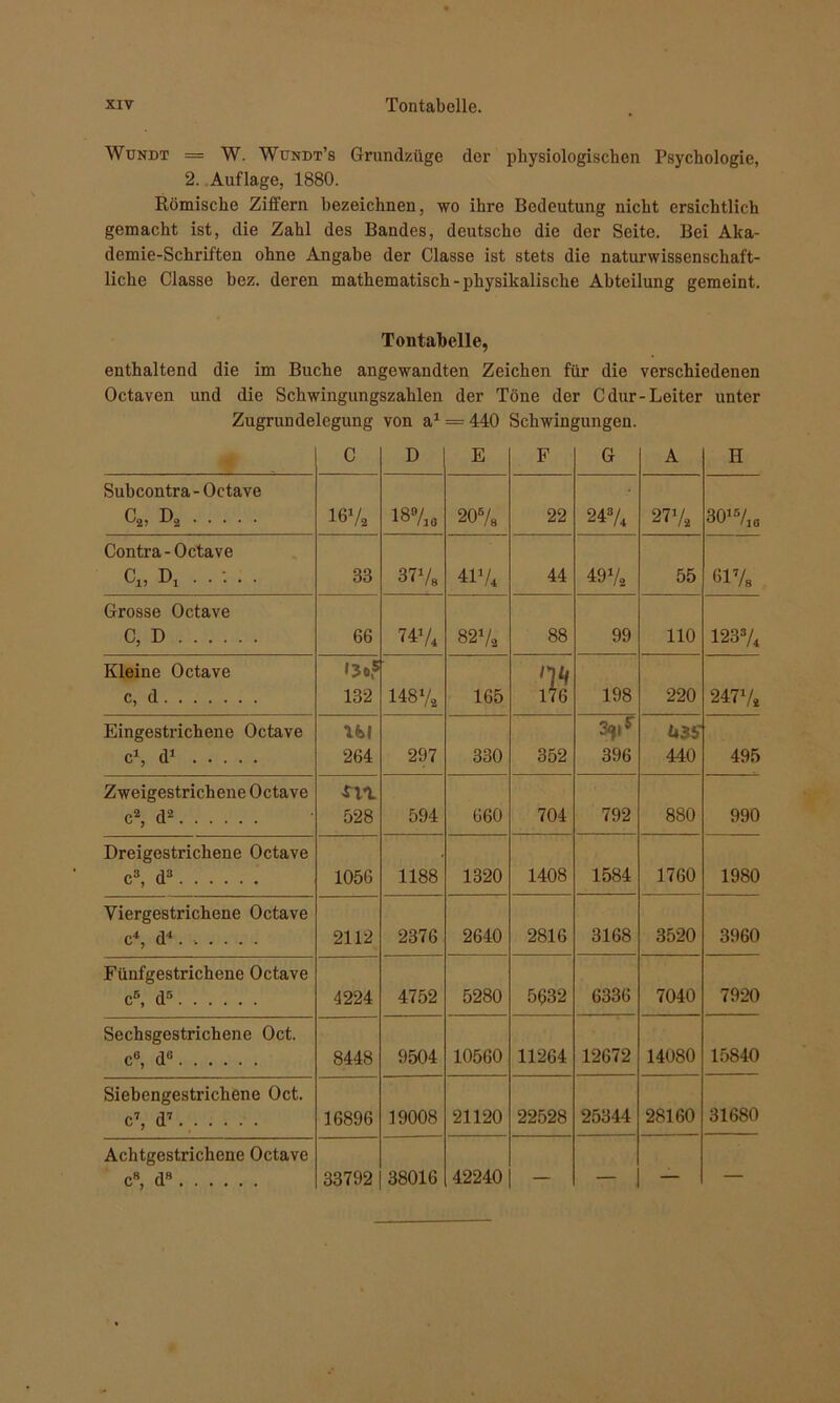 Wundt = W. Wundt’s Grundzüge der physiologischen Psychologie, 2. Auflage, 1880. Römische Ziffern bezeichnen, wo ihre Bedeutung nicht ersichtlich gemacht ist, die Zahl des Bandes, deutsche die der Seite. Bei Aka- demie-Schriften ohne Angabe der Classe ist stets die naturwissenschaft- liche Classe bez. deren mathematisch-physikalische Abteilung gemeint. Tontabelle, enthaltend die im Buche angewandten Zeichen für die verschiedenen Octaven und die Schwingungszahlen der Töne der Cdur-Leiter unter Zugrundelegung von a1 = 440 Schwingungen. C D E F G A H Subcontra-Octave ^2) 4>2 1672 189A« 207s 22 243/4 2772 3015/10 Contra-Octave Ci, D, . . -. . . 33 3778 4174 44 4972 55 617s Grosse Octave C, D 66 74V4 8272 88 99 110 1233/4 Kleine Octave c, d 132 148‘/2 165 n*t 176 198 220 2477« Eingestrichene Octave c1, d1 IM 264 297 330 352 396 Ü35' 440 495 Zweigestrichene Octave c2, d2 m 528 594 660 704 792 880 990 Dreigestrichene Octave c3, d3 1056 1188 1320 1408 1584 1760 1980 Viergestrichene Octave c4, d4 2112 2376 2640 2816 3168 3520 3960 Fünfgestrichene Octave c5, d5 4224 4752 5280 5632 6336 7040 7920 Sechsgestrichene Oct. c°, d6 8448 9504 10560 11264 12672 14080 15840 Siebengestrichene Oct. c7, d7 16896 19008 21120 22528 25344 28160 31680 Achtgestrichene Octave c8, d8 33792 38016 42240 — —