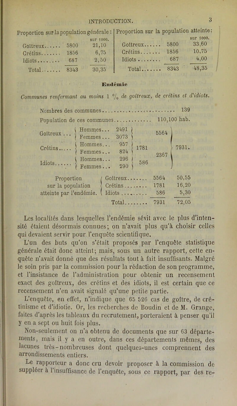 Proportion sur la population générale : sur 1000. Goitreux 5800 21,10 Crétins 1856 6,75 Idiots 687 2,50 Total 8343 30,35 Proportion sur la population atteinte: sur îooo. Goitreux 5800 33,60 Crétins 1856 10,75 Idiots 687 MO Total 8343 48,35 Endémie Communes renfermant au moins 1 °/0 de goitreux, de crétins et d'idiots. Nombres des communes 139 Population de ces communes 110,100 hab. Goitreux ... Hommes... 2491 [ Femmes ... 3073 \ 5564 Crétins Hommes... 957 ) Femmes... 824 1 1781 2367 1 7931. Idiots Hommes... 296 J Femmes... 290 j 586 Proportion / Goitreux.. 5564 50,55 sur la population j Crétins ... 1781 16,20 atteinte par l’endémie. ( Idiots .... .... 586 5,30 Total... 7931 72,05 Nombres des communes 139 Population de ces communes 110,100 bab. Les localités dans lesquelles l’endémie sévit avec le plus d’inten- sité étaient désormais connues; on n’avait plus qu’à choisir celles qui devaient servir pour l’enquête scientifique. L’un des buts qu’on s’était proposés par l’enquête statistique générale était donc atteint; mais, sous un autre rapport, cette en- quête n’avait donné que des résultats tout à fait insuffisants. Malgré le soin pris par la commission pour la rédaction de son programme, et l’insistance de l’administration pour obtenir un recensement exact des goitreux, des crétins et des idiots, il est certain que ce recensement n’en avait signalé qu’une petite partie. L’enquête, en effet, n’indique que 65 526 cas de goitre, de cré- tinisme et d’idiotie. Or, les recherches de Boudin et de M. Grange, faites d’après les tableaux du recrutement, porteraient à penser qu’il y en a sept ou huit fois plus. Non-seulement on n’a obtenu de documents que sur 63 départe- ments, mais il y a en outre, dans ces départements mêmes, des lacunes très-nombreuses dont quelques-unes comprennent des arrondissements entiers. Le rapporteur a donc cru devoir proposer à la commission de suppléer à l’insuffisance de l’enquête, sous ce rapport, par des re-