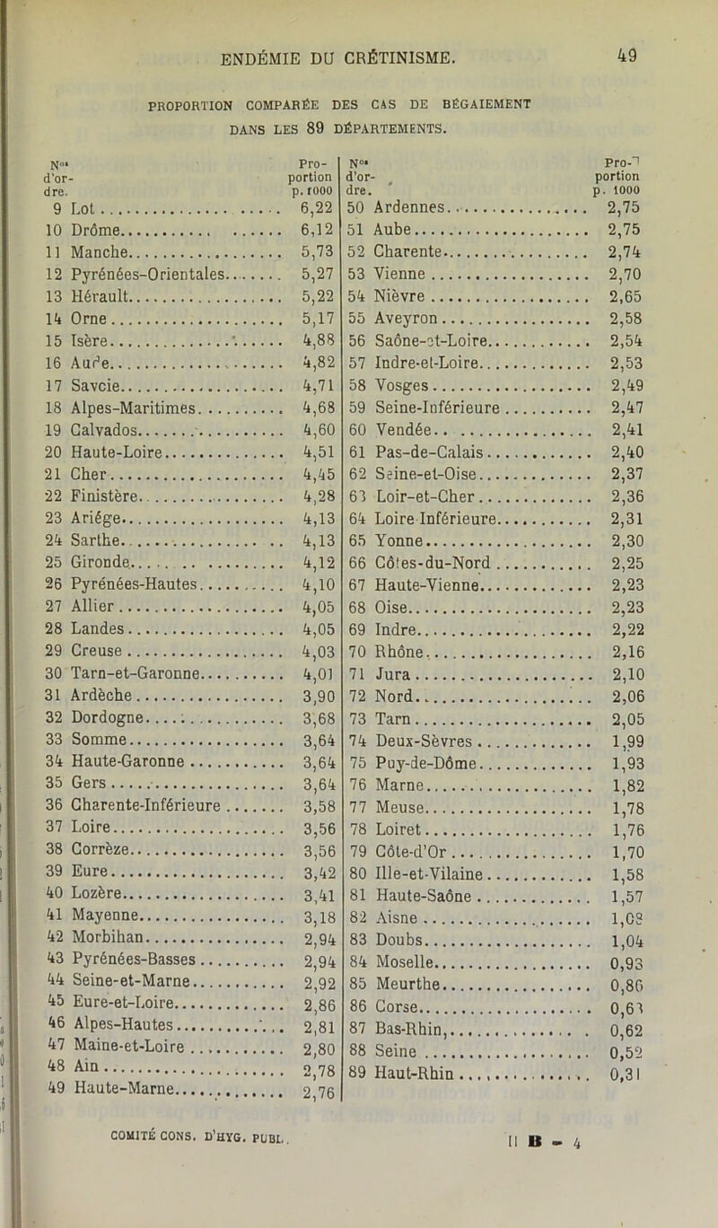 PROPORTION COMPARÉE DES CAS DE BÉGAIEMENT DANS LES 89 DÉPARTEMENTS. N01 Pro- N°* Pro-1 d’or- portion d’or portion dre. p.fOOO dre p. 1000 9 Lot 50 Ardennes 10 Drôme 51 Aube 11 Manche ... 5,73 52 Charente. 12 Pyrénées-Orientales ... 5,27 53 Vienne 13 Hérault 54 Nièvre 14 Orne ... 5,17 55 Aveyron 15 Isère '... ... 4,88 56 Saône-et-Loire 16 Aude ... 4,82 57 Indre-et-Loire 17 Savoie 58 Vosges 18 Alpes-Maritimes ... 4,68 59 Seine-Inférieure 19 Calvados ... 4,60 60 Vendée 20 Haute-Loire ... 4,51 61 Pas-de-Calais 21 Cher 62 Seine-et-Oise 2,37 22 Finistère 63 Loir-et-Cher 2,36 23 Ariége 64 Loire Inférieure 24 Sarthe. 65 Yonne 25 Gironde ... 4,12 66 Côtes-du-Nord 2,25 26 Pyrénées-Hautes 67 Haute-Vienne 27 Allier 68 Oise 28 Landes 69 Indre 29 Creuse 70 Rhône 30 Tarn-et-Garonne 71 Jura 31 Ardèche 72 Nord 32 Dordogne. 73 Tarn 33 Somme 74 Deux-Sèvres 34 Haute-Garonne 75 Puy-de-Dôme 1,93 35 Gers 76 Marne 36 Charente-Inférieure .... 77 Meuse 1,78 37 Loire 78 Loiret 38 Corrèze 79 Gôl.ft-rî’Or .. 1 70 39 Eure 80 Ille-et-Vilaine 40 Lozère 81 Haute-Saône 41 Mayenne 82 Aisne 42 Morbihan 83 Doubs 43 Pyrénées-Basses 84 Moselle 44 Seine-et-Marne 85 Meurthe 45 Eure-et-Loire 86 Corse T 0 46 Alpes-Hautes 87 Bas-Rhin, 47 Maine-et-Loire 88 Seine 48 Ain 89 fl *3 1 49 Haute-Marne COMITÉ CONS. D’HYG. PÜBI.. Il U - 4