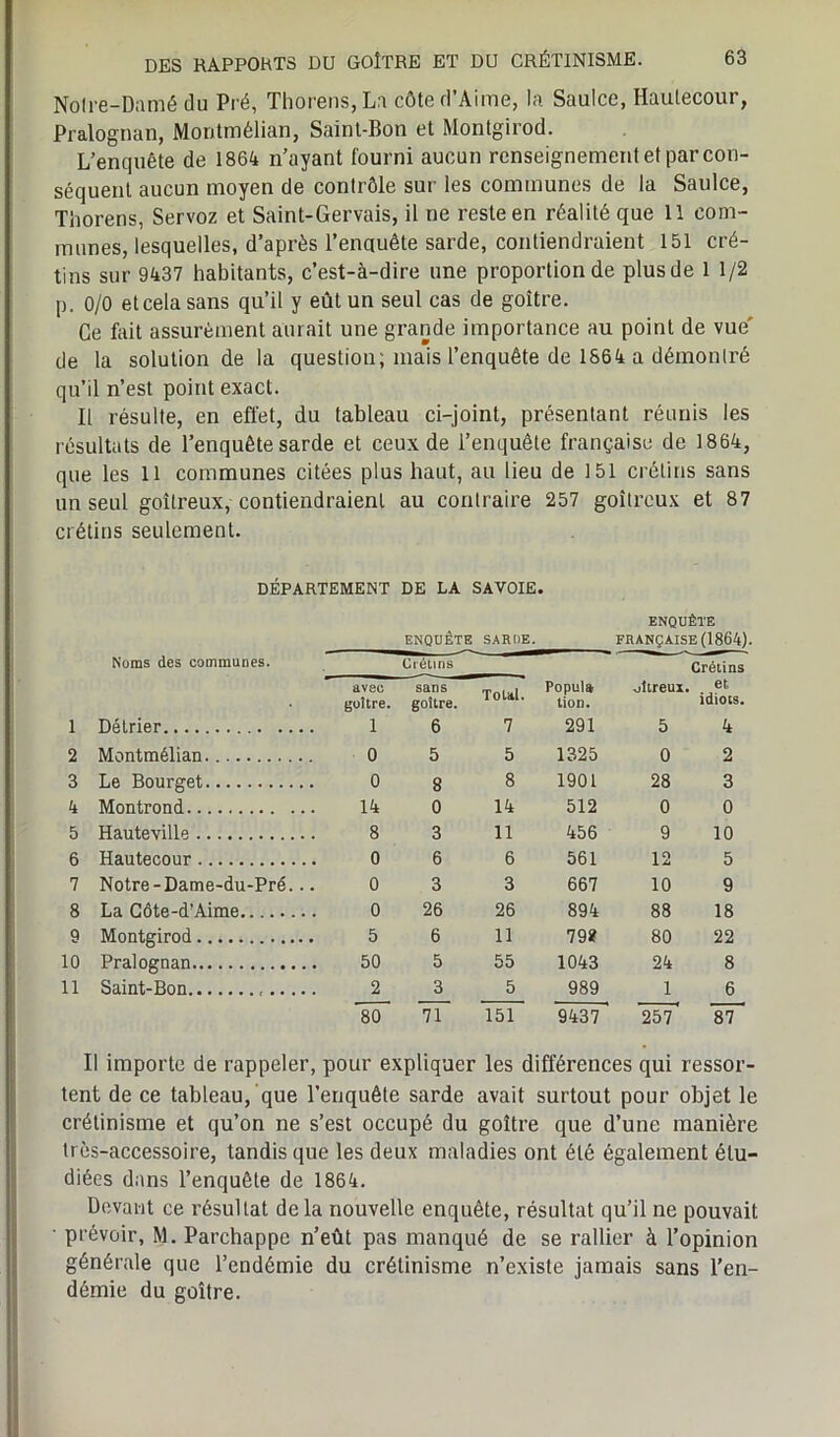 Nolre-Damé du Pré, Thorens,La côtefl’Aime, la Saulce, Haulecour, Pralognan, Montmélian, Saint-Bon et Montgirod. L’enquête de 1864 n’ayant fourni aucun renseignement et par con- séquent aucun moyen de contrôle sur les communes de la Saulce, Tiiorens, Servoz et Saint-Gervais, il ne reste en réalité que 11 com- munes, lesquelles, d’après l’enquête sarde, contiendraient 151 cré- tins sur 9437 habitants, c’est-à-dire une proportion de plus de 1 1/2 p. 0/0 et cela sans qu’il y eût un seul cas de goitre. Ce fait assurément aurait une grande importance au point de vue' de la solution de la question; mais l’enquête de 1864 a démontré qu’il n’est point exact. Il résulte, en effet, du tableau ci-joint, présentant réunis les résultats de l’enquête sarde et ceux de l’enquête française de 1864, que les 11 communes citées plus haut, au lieu de 151 crétins sans un seul goitreux, contiendraient au contraire 257 goitreux et 87 crétins seulement. DÉPARTEMENT DE LA SAVOIE. ENQUÊTE ENQUÊTE SARDE. FRANÇAISE (1864). Noms des communes. Crétins Crétins avec goitre. sans goitre. Total. Popula lion. Mireux. et idiots. 1 Détrier i 6 7 291 5 4 2 Montmélian 0 5 5 1325 0 2 3 Le Bourget 0 8 8 1901 28 3 4 Montrond 14 0 14 512 0 0 5 Hauteville 8 3 11 456 9 10 6 Hautecour 0 6 6 561 12 5 7 Notre-Dame-du-Pré... 0 3 3 667 10 9 8 La Côte-d’Aime 0 26 26 894 88 18 9 Montgirod 5 6 11 79* 80 22 10 Pralognan 50 5 55 1043 24 8 11 Saint-Bon 2 3 5 989 1 6 80 71 151 9437 257' 87 Il importe de rappeler, pour expliquer les différences qui ressor- tent de ce tableau, que l’enquête sarde avait surtout pour objet le crétinisme et qu’on ne s’est occupé du goitre que d’une manière très-accessoire, tandis que les deux maladies ont été également étu- diées dans l’enquête de 1864. Devant ce résultat delà nouvelle enquête, résultat qu’il ne pouvait prévoir, M. Parchappe n’eût pas manqué de se rallier à l’opinion générale que l’endémie du crétinisme n’existe jamais sans l’en- démie du goitre.