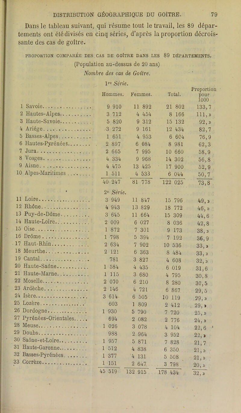 Dans le tableau suivant; qui résume tout le travail, les 89 dépar- tements ont été divisés en cinq séries, d’après la proportion décrois- sante des cas de goitre. PROPORTION COMPARÉE DES CAS DE GOlTRE DANS LES 89 DÉPARTEMENTS. (Population au-dessus de 20 ans) Nombre des cas de Goitre. 1 Savoie 2 Hautes-Alpes ,... 3 Haute-Savoie 4 Ariége 5 Basses-Alpes 6 Hautes-Py.rénées 7 Jura 8 Vosges 9 Aisne 10 Alpes-Maritimes ... 11 Loire 12 Rhône. 13 Puy-de-Dôme 14 Haute-Loire 15 Oise 16 Drôme 17 Haut-Rhin 18 Meurthe 19 Cantal 20 Haute-Saône 21 Haute-Marne... 22 Moselle 23 Ardèche. 24 Isère 25 Lozère 26 Dordogne. 27 Pyrénées-Orientales 28 Meuse 29 Doubs 30 Saône-et-Loire 31 Haute-Garonne 32 Basses-Pyrénées 33 Corrèze lre Série. Hommes. Femmes. 9 910 11 892 3 712 4 454 5 820 9 312 3 272 9 161 1 651 4 953 2 897 6 084 2 665 7 995 4 334 9 968 4 475 13 425 1 511 4 533 40 247 81 778 2e Série. 3 949 11 847 4 943 13 829 3 645 11 664 2 009 6 027 1 872 7 301 1 798 5 394 2 634 7 902 2 121 6 363 781 3 827 1 584 4 435 1 115 3 680 2 070 6 210 2 146 4 721 3 614- 6 505 603 1 809 1 930 5 790 694 2 082 1 026 3 078 988 2 964 1 957 5 871 1 512 4 838 1 377 4 131 1 151 2 647 132 915 Total. Proportion pour 1000 21 802 133,7 8 166 111,» 15 132 92, » 12 434 82,7 6 604 76,9 8 981 62,3 10 660 58,9 14 302 56,8 17 900 52,9 6 044 50,7 122 025 73,8 15 796 49, » 18 772 46, » 15 309 44,6 8 036 42,8 9 173 38, » 7 192 36,9 10 536 GO CO « 8 484 33, » 4 608 32, » 6 019 31,6 4 795 30,8 8 280 30,5 6 867 29,5 10 119 29, » 2 412 . 29,» 7 720 25, » 2 776 24,» 4 104 22,6 ' 3 952 22,» 7 828 21,7 6 350 21, a 5 508 21,» 3 798 20,» 178 434 32, » 45 519