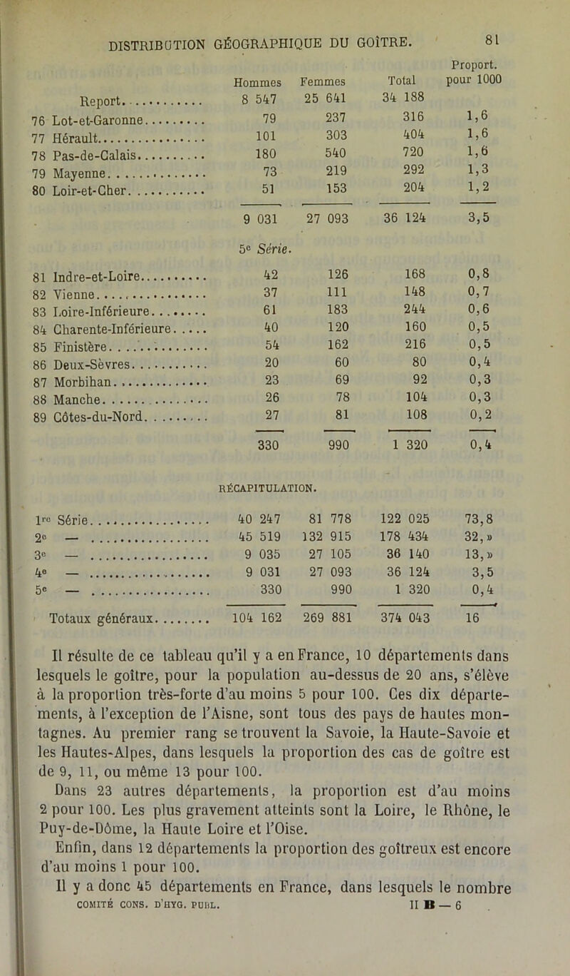 DISTRIBUTION GÉOGRAPHIQUE DU Proport. Hommes Femmes Total pour 1000 Report 8 547 25 641 34 188 76 Lot-et-Garonne 79 237 316 1,6 77 Hérault 101 303 404 1,6 78 Pas-de-Calais 180 540 720 1,6 79 Mayenne 73 219 292 1,3 80 Loir-et-Cher 51 153 204 1,2 9 031 27 093 36 124 3,5 5° Série. 81 Indre-et-Loire 42 126 168 0,8 82 Vienne. 37 111 148 0,7 83 Loire-Inférieure 61 183 244 0,6 84 Charente-Inférieure 40 120 160 0,5 85 Finistère. . 54 162 216 0,5 86 Deux-Sèvres 20 60 80 0,4 87 Morbihan 23 69 92 0,3 88 Manche 26 78 104 0,3 89 Côtes-du-Nord 27 81 108 0,2 330 990 1 320 0,4 RÉCAPITULATION. 1™ Série 40 247 81 778 122 025 73,8 2° — 45 519 132 915 178 434 32,» 3° 9 035 27 105 36 140 13,» 4° 9 031 27 093 36 124 3,5 5 e — 330 990 1 320 0,4 Totaux généraux 104 162 269 881 374 043 16 Il résulte de ce tableau qu’il y a en France, 10 départements dans lesquels le goitre, pour la population au-dessus de 20 ans, s’élève à la proportion très-forte d’au moins 5 pour 100. Ces dix départe- ments, à l’exception de l’Aisne, sont tous des pays de hautes mon- tagnes. Au premier rang se trouvent la Savoie, la Haute-Savoie et les Hautes-Alpes, dans lesquels la proportion des cas de goitre est de 9, 11, ou même 13 pour 100. Dans 23 autres départements, la proportion est d’au moins 2 pour 100. Les plus gravement atteints sont la Loire, le Rhône, le Puy-de-Dôme, la Haute Loire et l’Oise. Enfin, dans 12 départements la proportion des goitreux est encore d’au moins 1 pour 100. H y a donc 45 départements en France, dans lesquels le nombre COMITÉ CONS. D’HYG. PUIiL. II B — 6