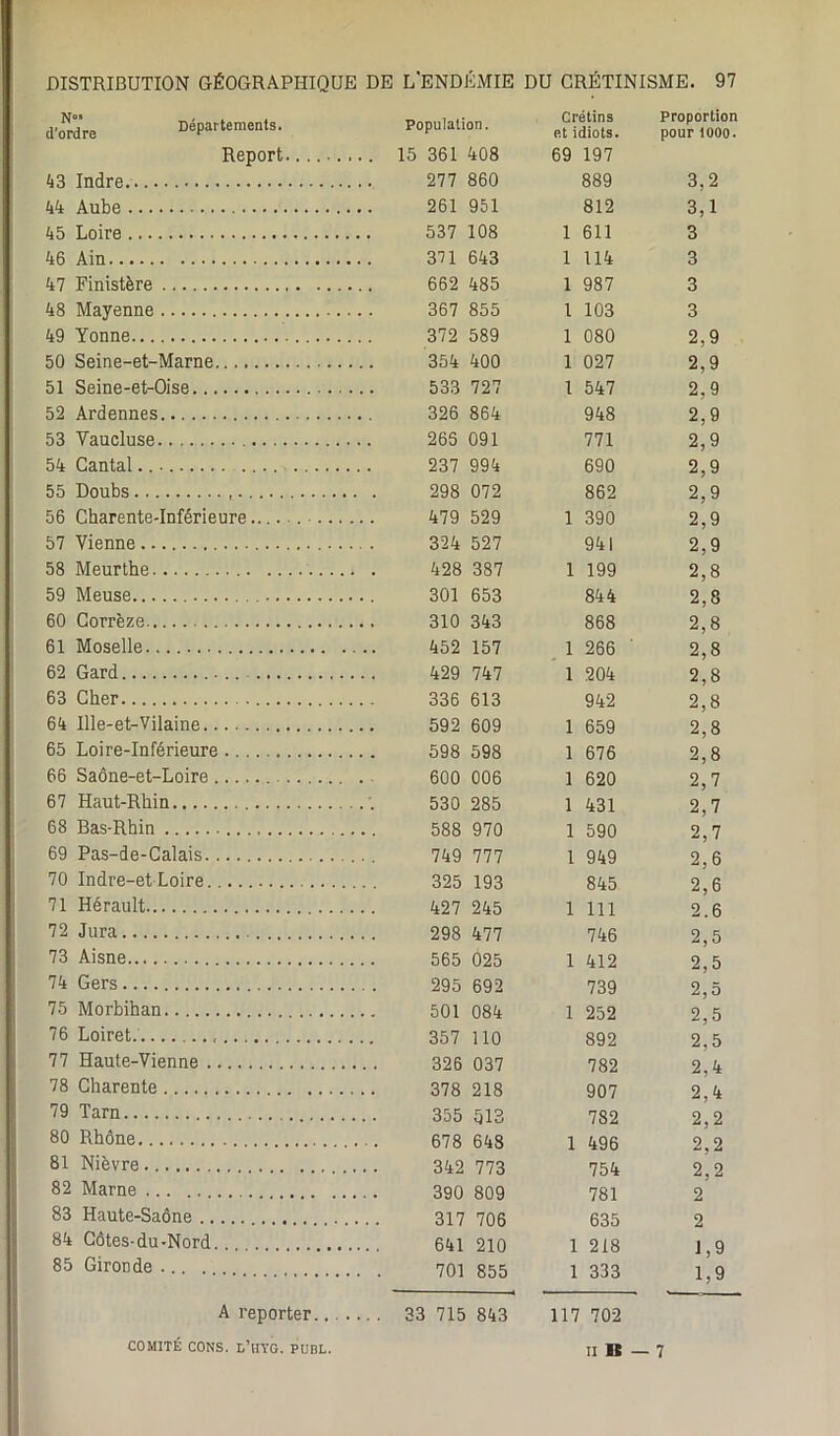 Départements. Population. No. d’ordre Crétins et idiots. Proportion pour 1000. Report 43 Indre. 44 Aube 45 Loire 46 Ain 47 Finistère 48 Mayenne 49 Yonne 50 Seine-et-Marne 51 Seine-et-Oise 52 Ardennes 53 Yaucluse 54 Cantal 55 Doubs 56 Charente-Inférieure 57 Vienne 58 Meurthe 59 Meuse 60 Corrèze 61 Moselle 62 Gard 63 Cher 64 Ille-et-Vilaine 65 Loire-Inférieure 66 Saône-et-Loire 67 Haut-Rhin 68 Bas-Rhin 69 Pas-de-Calais 70 Indre-et-Loire 71 Hérault 72 Jura 73 Aisne 74 Gers 75 Morbihan 76 Loiret. 77 Haute-Vienne 78 Charente 79 Tarn 80 Rhône 81 Nièvre 82 Marne 83 Haute-Saône 84 Côtes-du-Nord 85 Gironde A reporter.. COMITÉ CONS. ü’HYG. PUBL. 15 361 408 69 197 277 860 889 3,2 261 951 812 3,1 537 108 1 611 3 371 643 1 114 3 662 485 1 987 3 367 855 1 103 3 372 589 1 080 2,9 354 400 1 027 2,9 533 727 1 547 2,9 326 864 948 2,9 266 091 771 2,9 237 994 690 2,9 298 072 862 2,9 479 529 1 390 2,9 324 527 941 2,9 428 387 1 199 2,8 301 653 844 2,8 310 343 868 2,8 452 157 1 266 2,8 429 747 1 204 2,8 336 613 942 2,8 592 609 1 659 2,8 598 598 1 676 2,8 600 006 1 620 2,7 530 285 1 431 2,7 588 970 1 590 2,7 749 777 1 949 2,6 325 193 845 2,6 427 245 1 111 2.6 298 477 746 2,5 565 025 1 412 2,5 295 692 739 2,5 501 084 1 252 2,5 357 110 892 2,5 326 037 782 2,4 378 218 907 2,4 355 513 782 2,2 678 648 1 496 2,2 342 773 754 2,2 390 809 781 2 317 706 635 2 641 210 1 218 J,9 701 855 1 333 1,9 33 715 843 117 702