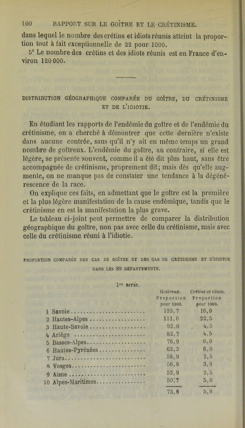 dans lequel le nombre des crétins et idiots réunis atteint la propor- tion tout à fait exceptionnelle de 22 pour 1000. 5° Le nombre des crétins et des idiots réunis est en France d’en- viron 120 000. DISTRIBUTION GÉOGRAPHIQUE COMPARÉE DU GOÎTRE, DU CRÉTINISME ET DE L’iDIOTIE. En étudiant les rapports de l’endémie du goitre et de l’endémie du crétinisme, on a cherché à démontrer que cette dernière n’existe dans aucune contrée, sans qu’il n’y ait en même temps un grand nombre de goitreux. L’endémie du goitre, au contraire, si elle est légère, se présente souvent, comme il a été dit plus haut, sans être accompagnée de crétinisme, proprement dit; mais dès qu’elle aug- mente, on ne manque pas de constater une tendance à la dégéné- rescence de la race. On explique ces faits, en admettant que le goitre est la première et la plus légère manifestation de la cause endémique, tandis que le crétinisme en est la manifestation la plus grave. Le tableau ci-joint peut permettre de comparer la distribution géographique du goitre, non pas avec celle du crétinisme, mais avec celle du crétinisme réuni à l’idiotie. PROPORTION COMPARÉE DES CAS DE GOÎTRE ET DES CAS DE CRÉTINISME ET D’IDIOTIE DANS LES 89 DÉPARTEMENTS. lre sérié. Goitreux. Crétins et idiots. Proportion Proportion pour 1000. pour 1000. 1 Savoie 16,0 2 Hautes-Alpes 22,5 3 Haute-Savoie . 4,5 4 Ariége 4.5 5 Basses-Alpes 76.9 6.0 6 Hautes-Pyrénées 62,3 6,0 7 Jura 58.9 2,5 8 Vosges 56.8 3,9 9 Aisne 52,9 2,5 10 Alpes-Maritimes 5017 5,0 73,8 5,9