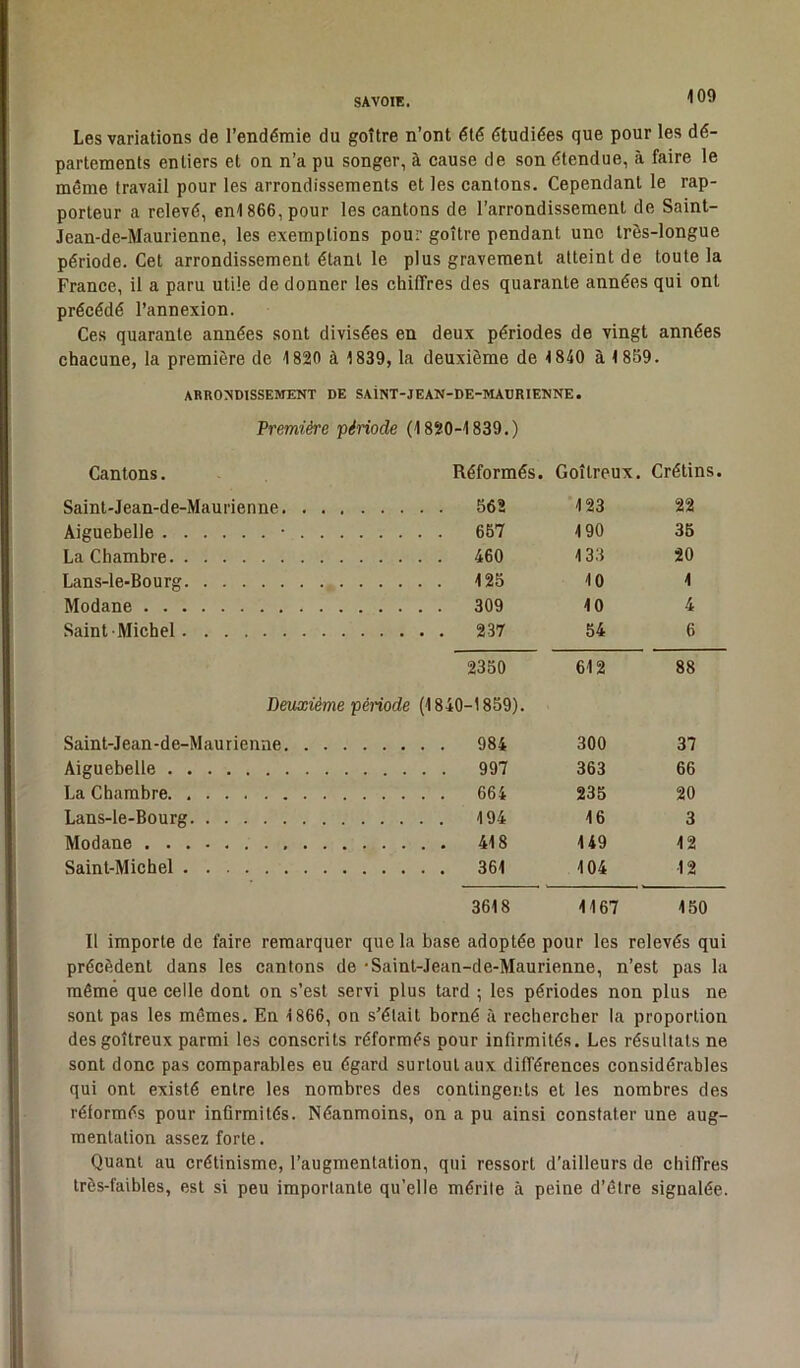Les variations de l’endémie du goitre n’ont été étudiées que pour les dé- partements entiers et on n’a pu songer, à cause de son étendue, à faire le même travail pour les arrondissements et les cantons. Cependant le rap- porteur a relevé, enl 866, pour les cantons de l’arrondissement de Saint- Jean-de-Maurienne, les exemptions pour goitre pendant une très-longue période. Cet arrondissement étant le plus gravement atteint de toute la France, il a paru utile de donner les chififres des quarante années qui ont précédé l’annexion. Ces quarante années sont divisées en deux périodes de vingt années chacune, la première de 1820 à 1839, la deuxième de 1840 à 1859. ARRONDISSEMENT DE SAiNT-JEAN-DE-MAURIENNE. Première 'période (1820-1839.) Cantons. Réformés. Goitreux. Crétins. Saint-Jean-de-Maurienne. . . 562 123 22 Aiguebelle • . . 657 190 35 La Chambre 460 133 20 Lans-le-Bourg 125 10 1 Modane 309 10 4 Saint Michel 54 6 2350 Deuxième période (1840-1859). 612 88 Saint-Jean-de-Maurienne. . . 984 300 37 Aiguebelle 363 66 La Chambre 235 20 Lans-le-Bourg 16 3 Modane . . 149 12 Saint-Michel 104 12 3618 1167 150 Il importe de faire remarquer que la base adoptée pour les relevés qui précèdent dans les cantons de •Saint-Jean-de-Maurienne, n’est pas la même que celle dont on s’est servi plus tard ; les périodes non plus ne sont pas les mêmes. En 1866, on s’était borné à rechercher la proportion des goitreux parmi les conscrits réformés pour infirmités. Les résultats ne sont donc pas comparables eu égard surtout aux différences considérables qui ont existé entre les nombres des contingents et les nombres des réformés pour infirmités. Néanmoins, on a pu ainsi constater une aug- mentation assez forte. Quant au crétinisme, l’augmentation, qui ressort d’ailleurs de chiffres très-faibles, est si peu importante qu’elle mérite à peine d’être signalée.