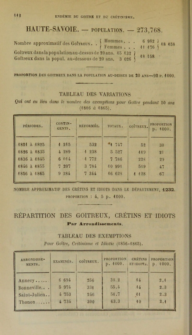 HAUTE-SAVOIE. — population. — 273,768. Nombre approximatif des Goitreux. . | fIommes • • ( Femmes . . Goitreuxdanslapopulationau-dessusdc 20ans. 15 132 Goitreux dans la popul. au-dessous de 20 ans. 3 026 6 982 ) 11 176 j 18 158 18 158 PROPORTION DES GOITREUX DANS LA POPULATION AU-DESSUS DE 20 ANS—92 P. 1000. TABLEAU DES VARIATIONS Qui ont eu lieu dans le nombre des exemptions pour Goitre pendant 50 ans (1816 à 1865). PÉRIODES. CONTIN- GENTS. RÉFORMÉS. TOTAUX. t GOITREUX. PROPORTION p. 1000. 1821 à 1825 1 215 532 •l 747 52 30 1826 à 1835 4 289 1 238 5 527 119 21 1836 à 1845 6 014 1 772 7 786 228 29 1846 à 1855 7 207 3 784 10 991 519 47 1856 à 1865 9 284 7 344 16 628 1 128 67 NOMBRE APPROXIMATIF DES CRÉTINS ET IDIOTS DANS LE DÉPARTEMENT, 1232. proportion : 4, 5 p. 1000. RÉPARTITION DES GOITREUX, CRÉTINS ET IDIOTS Par Arrondissements. TABLEAU DES EXEMPTIONS Pour GoUre, Crétinisme et Idiotie (1856-1865). ARRONDISSE- MENTS . examinés . GOÎTREUX. PROPORTION p. 1000. CRÉTINS ET IDIOT». PROPORTION p. 1000. Annecy 6 694 256 38.2 14 2.1 Bonneville.. . 5 974 331 55.4 14 2.3 Saint-Julien.. 4 753 246 51.7 ,11 2.3 Tlionon...... 4 734 300 63.3 10 2.1