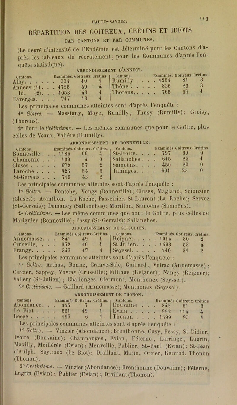 HAUTE- SAVOIE. m RÉPARTITION DES GOITREUX, CRÉTINS ET IDIOTS PAR CANTONS ET PAR COMMUNES. (Le degré d’intensité de l’Endémie est déterminé pour les Cantons d’a- près les tableaux du recrutement ; pour les Communes d’après 1 en- quête statistique). ARRONDISSEMENT D’ANNECY. Cantons. Alby. . • • Annecy (1 ). Id. (2). Faverges. . Les principales communes atteintes sont d’après l’enquête : 4° Goitre. — Massigny, Moye, Rumilly, Thusy (Rumilly); Gioisy, (Thorens). 2° Pour le Crétinisme. — Les mêmes communes que pour le Goitre, plus Examinés. Goitreux. Crétins. Cantons. Examinés. Goitreux. Crétins . 334 40 4 Rumilly . . . .4264 81 3 . 4725 49 4 Thône . . . . . 836 23 3 . 4 053 43 4 Thorens.. . . . 765 37 4 . 747 43 4 celles de Veaux, Valière (Rumilly). ARRONDISSEMENT DE BONNEVILLE. Cantons. Examinés.Goitreux. Crétins. Cantons. Examinés. Goitreux. Crétins Bonneville . . . 1486 66 4 St-Jeoire. . . . 797 39 0 Chamonix . . . 4 09 4 0 Sallanches . . . 615 25 4 Cluses . . . . . 672 57 9 Samoëns. . . . 450 20 0 Laroche . . . . 825 54 5 Taninges. . . . 601 23 0 St-Gervais . . . 74 9 43 2 Les principales communes atteintes sont d’après l’enquête : 1° Goitre. — Pontchy, Voug.y (Bonneville); Cluses, Magland, Scionzier (Cluses); Aranthon, La Roche, Passeirier, St-Laurent (La Roche); Servoz (St-Gervais); Demancy (Sallanches); Morillon, Samoëns (Samoëns). 2» Crétinisme. —Les même communes que pour le Goitre, plus celles de Marignier (Bonneville); Passy (St-Gervais); Sallanches. Cantons. Annemasse Cruseille. , Frangy. . ARRONDISSEMENT DE ST-JUL1EN. Examinés. Goitreux. Crétins. Cantons. Examinés. Golireux. Crétins. 841 49 4 Reiguer 1014 su 2 352 16 1 SI Julien. . . . 1493 53 4 343 4 7 4 Seyssel 74 0 34 2 Les principales communes atteintes sont d’après l’enquête : 4° Goitre. Arthas, Bonne, Cranve-Salc, Gaillard , Vetraz (Annemasse) ; Cercier, Sappey, Vovray (Cruseille); Fdlinge (Reigner); Nangy (Reigner); Vallery (St-Julien) ; Challonges, Clermont, Menlhonex (Seyssel). 2° Crétinisme. — Gaillard (Annemasse); Menlhonex (Seyssel). ARRONDISSEMENT DE THONON. Cantons. Examinés.Goitreux. Crétins. Abondance. . . 445 7 0 Le Biot .... 664 49 1 Cantons. Examinas. Goitreux. Crétin s Douvaine . . . 842 64 3 Evian 992 14 4 4 Thonon .... 4599 93 4 Boëge 4 95 6 4 Les principales communes atteintes sont d’après l’enquête : 4° Goitre. — Vinzier (Abondance) ; Brenthonne, Cusy, Fessy, Sl-Didier, Ivoire (Douvaine); Cbampanges, Evian, Félerne, Larringe, Lugrin, Maxilly, Meillérée (Evian); Menveille, Publier, St-Paul (Evian); St-Jaan d Aulph, Séytroux (Le Biot); Draillant, Marin, Orcier, Reivrod, Thonon (Thonon). 2° Crétinisme. — Vinzier (Abondance) ; Brenthonne (Douvaine) ; Félerne, Lugrin (Evian) ; Publier (Evian) ; Draillant (Thonon).