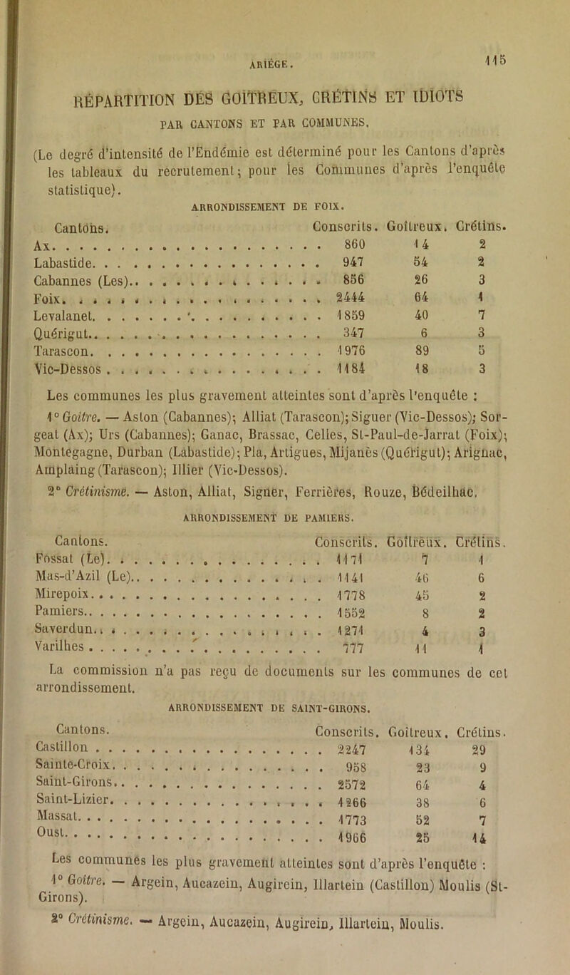 ARIÉGE. RÉPARTITION DES GOÎTRËUX, CRÉTINS ET IDIOTS PAR CANTONS ET PAU COMMUNES, (Le degré d’intensité de l’Endémie est déterminé pour les Cantons d’après les tableaux du recrutement; pour les Communes d’après l'enquête statistique). ARRONDISSEMENT DE FOIS. Cantons. Conscrits. Goitreux. Crétins. Ax 14 2 Labastide. . . . 54 2 Cabannes (Les).. 26 3 Foix. 4 . . i 4 64 1 Levalanet. . . . • .... 40 7 Quérigut . . . . 347 6 3 Tarascon. . . . 89 5 Vic-Dessos . . . 18 3 Les communes les plus gravement atteintes sont d’après l’enquête : 10 Goitre. — Aston (Cabannes); Alliât (Tarascon); Siguer (Yic-Dessos); Sor- geal (Ax); Urs (Cabannes); Ganac, Brassac, Celles, Sl-Paul-de-Jarrat (Foix); Monlegagne, Durban (Labastide); Pla, Artigues,Mijanès(Quétigut); Ariguac, Ainplaing(Tarascon); lllier (Yic-Dessos). 2° Crétinisme. — Aston, Alliât, Signer, Ferrières, Rouze, Bédeilhàc, ARRONDISSEMENT DE PAMIERS. Cantons. Conscrits. Goîlfëux. Crétins. Fossat (te). ; , . 1174 7 1 Mas-d’Azil (Le) , , . 1141 45 6 Mirepoix 1778 45 2 Pamiers 1552 8 2 Saverdun., « . . . ; , , , , . 1271 4 3 Varilhes 777 41 4 La commission n’a pas reçu de documents sur les communes de ccl arrondissement. ARRONDISSEMENT DE SAINT-GIRONS. Cantons. Conscrits, Goitreux. Crétins. GastÜlon 2247 134 29 Sainte-Croix 958 33 9 Saint-Girons 64 4 Sainl-Lizier 4266 38 6 Masstt 1773 52 7 0usl 4 966 25 14 Les communes les plus gravement atteintes sont d’après l'enquête : 1° Goitre. — Argein, Aucazein, Augirein, lllartein (Castillon) Moulis (St- Girons). 2° Crétinisme. — Argein, Aucazein, Augirein, lllartein, Moulis.