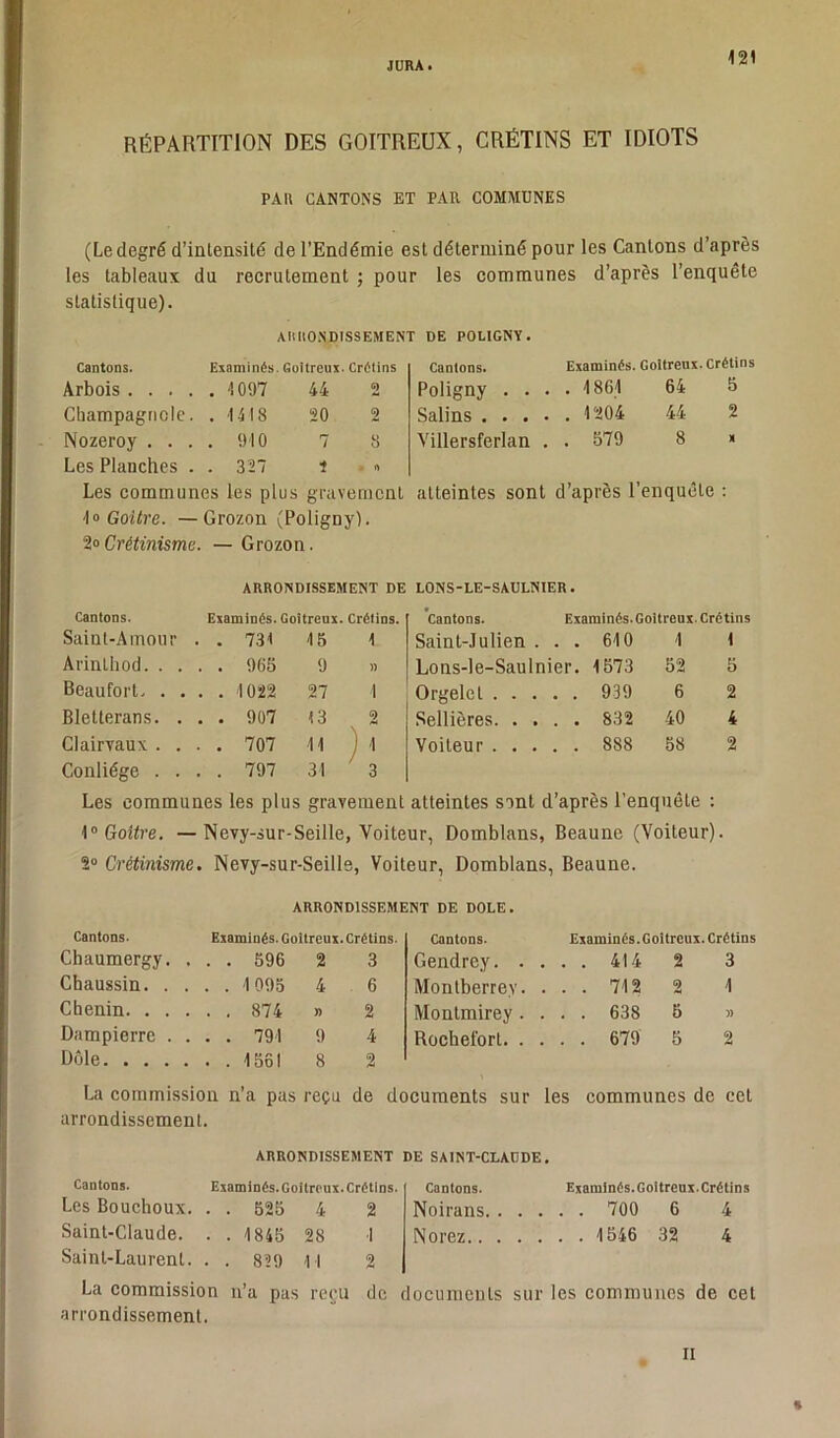 JURA. RÉPARTITION DES GOITREUX, CRÉTINS ET IDIOTS PAH CANTONS ET PAH COMMUNES (Le degré d’intensité de l’Endémie est déterminé pour les Cantons d’après les tableaux du recrutement ; pour les communes d’après l’enquête statistique). AIIIIONDISSEMENT DE POLIGNY . Cantons. Examinés. Goitreux. Crétins Arbois 1 097 44 2 Champagncle. . 1418 20 2 Nozeroy .... 910 7 S Les Planches . . 327 t * Les communes les plus gravement 1 » Goitre. —Grozon (Poligny). 2» Crétinisme. — Grozon. Cantons. Examinés. Goitreux. Crétins Poligny .... 4861 64 5 Salins 1204 44 2 Villersferlan . . 579 8 » atteintes sont d’après l’enquête : ARRONDISSEMENT DE LONS-LE-SAULNIER. Cantons. Examinés. Goitreux. Crétins. Cantons. Examinés. Goitreux. Crétins Saint-Amour . . 731 15 1 Saint-Julien ... 610 1 1 Arinthod. . . . . 965 9 )) Lons-le-Saulnier. 1573 52 5 Beaufort. . . . . 1022 27 1 Orgelet 939 6 2 Bletterans. . . . 907 13 2 Selliôres 832 40 4 Clairvaux . . . . 707 11 ) < Voiteur 888 58 2 Conliége . . . . 797 31 3 Les communes les plus gravement atteintes sont d’après l’enquête : 10 Goitre. —Nevy-sur-Seille, Voiteur, Domblans, Beaunc (Voiteur). 2° Crétinisme. Nevy-sur-Seille, Voiteur, Domblans, Beaune. ARRONDISSEMENT DE DOLE. Cantons. Examinés. Goitreux. Crétins. Cantons. Examinés. G oitreux. Crétins Chaumergy. ... 596 2 3 Gendrey. . . . 414 2 3 Chaussin. . ... 1095 4 6 Montberrev. . . 712 2 1 Cbenin. . . » 2 Montmirey . . . 638 5 » Dampierre . . . . 791 9 4 Rocbefort. . . . 679 5 2 Dôle. . . . 8 2 La commission n’a pas reçu de documents sur les communes de cet arrondissement. ARRONDISSEMENT Cantons. Examinés. Goitreux. Crétins Les Bouchoux. . . 525 4 2 Saint-Claude. . . 1845 28 I Saint-Laurent. . . 829 11 2 La commission n’a pas reçu de arrondissement. DE SAINT-CLAUDE. Cantons. Examinés. Goitreux. Crétins Noirans 700 6 4 Norez 1546 32 4 documents sur les communes de cet il
