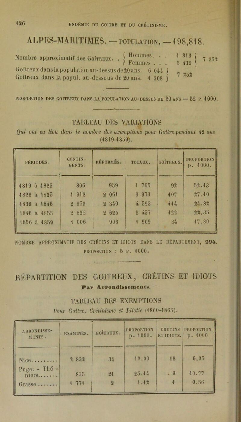 136 ALPES-MARITIMES. — population. — 198,818. Nombre approximatif des Goîtreux. . i H°mmes- • • 1 813 ) l Femmes ... 5 439 j Goîtreuxdanslapopulationau-dessusde20ans. 6 044 1 Goîtreux dans la popul. au-dessous de 20 ans. 1 208 j PROPORTION DES GOITREUX DANS LA POPULATION AU-DESSUS DE 20 ANS — 52 P- 1 000. TABLEAU DES VARIATIONS Qui ont eu Heu dans le nombre des exemptions pour Goitre pendant 42 ans (1819-1859). PÉRIODES. CONTIN- GENTS. 1 RÉFORMES. TOTAUX. GOÎTREUX. PROPORTION p. 1000. 1819 A 1825 806 959 1 765 92 52.13 1826 à 1835 1 912 2 061 3 973 107 27.10 1836 à 1845 2 653 2 340 4 593 114 24.82 1846 à 1855 2 832 2 625 5 457 122 22.35 1856 à 1859 1 006 903 1 909 34 17.80 NOMBRE APPROXIMATIF DES CRÉTINS ET IDIOTS DANS LE DÉPARTEMENT, 994. proportion : 5 p. 1000. RÉPARTITION DES GOITREUX, CRÉTINS ET IDIOTS Par Arrondissements. TABLEAU DES EXEMPTIONS Pour Goitre, Crétinisme et Idiotie (1860-1865). ARRONDISSE- MENTS. EXAMINÉS. GOÎTREUX . PROPORTION p. 1000. CRÉTINS ET IDIOTS. PROPORTION p. 1000 Nice 2 832 34 12.00 18 6.35 Pugcl - Thé - mers 835 21 25.14 . 9 10.77 Grasse 0.56