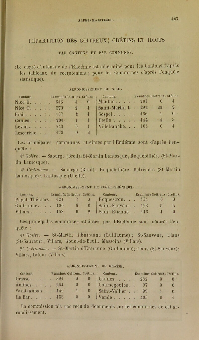 ALPES-MARITIMES. RÉPARTITION DES GOITREUX; CRÉTINS ET IDIOTS PAR CANTONS ET PAR COMMUNES. (Le degré d’inlensilé de l’Endémie est déterminé pour les Cantons d'après les tableaux du recrutement; pour les Communes d’après l’enquête statistique). ARRONDISSEMENT DE NICE. Cantons. Examinés Goitreux. Crétins. Cantons. Examinés Goitreux. Crétins Nice E. . . . . 615 1 0 Menton. . . . . 204 0 1 Nice 0. . . . . 573 2 4 Saint-Martin L . 222 23 7 Breil. . . . ; . 487 2 1 Sospel .... . 4 66 1 0 Contes. . . . . 201 4 1 Utellc .... . 144 4 3 Levens. . . . . 243 0 1 Villefranche. . . 104 0 1 I.escarène . . . 173 0 2 Les principales communes atteintes par l’Endémie sont d’après l’en- quête : \° GoUre. — Saourge (Breil); St-Martin Lanlosque, Roquebillièrc (St-Mar- tin Lanlosque). 2° Crétinisme. — Saourge (Breil); Roquebillièrc, Belvédère (SI Martin Lanto'squc) ; Lantosque (Utelle). ARRONDISSEMENT DE PUGET-TIIÉN1EHS. Cantons. Examinés Goitreux. Crétins. Cantons, ExamiriésGoitreus. Crétins. Puget-Théniers. 122 3 2 Roqueslron. . . 434 0 0 Guillaume.. . . 480 6 0 Saint-Sauveur. . 128 5 5 Villars 458 6 2 Saint-Etienne. . 4 4 3 4 0 Les principales communes atteintes par l’Endémie sont d’après l’en- quête : 4° Goitre. — St-Martin d’Ëntraune (Guillaume) ; St-Sauveur, clans (St-Sauveur) ; Villars, Rouet-de-Beuil, Massoins (Villars). 2° Crétinisme. — St-Martin d’Enlraune (Guillaume); Clans (St-Sauveur); Villars, Latour (Villars). ARRONDISSEMENT DE GRASSE. Cantons. Examinés Goitreux. Crétins. Cantons. Examinés Goitreux. Crétins. Grasse.... . 321 0 0 Cannes 282 0 0 Antibes. . . . . 254 0 0 Coursegoules. . 97 0 0 Sainl-Auban . . 140 4 0 Saint-Vallier . . 99 1 0 Le Bar.... . 155 0 0 Vende 423 0 1 La commission n’a pas reçu de documents sur les communes de cet ar- rondissement.