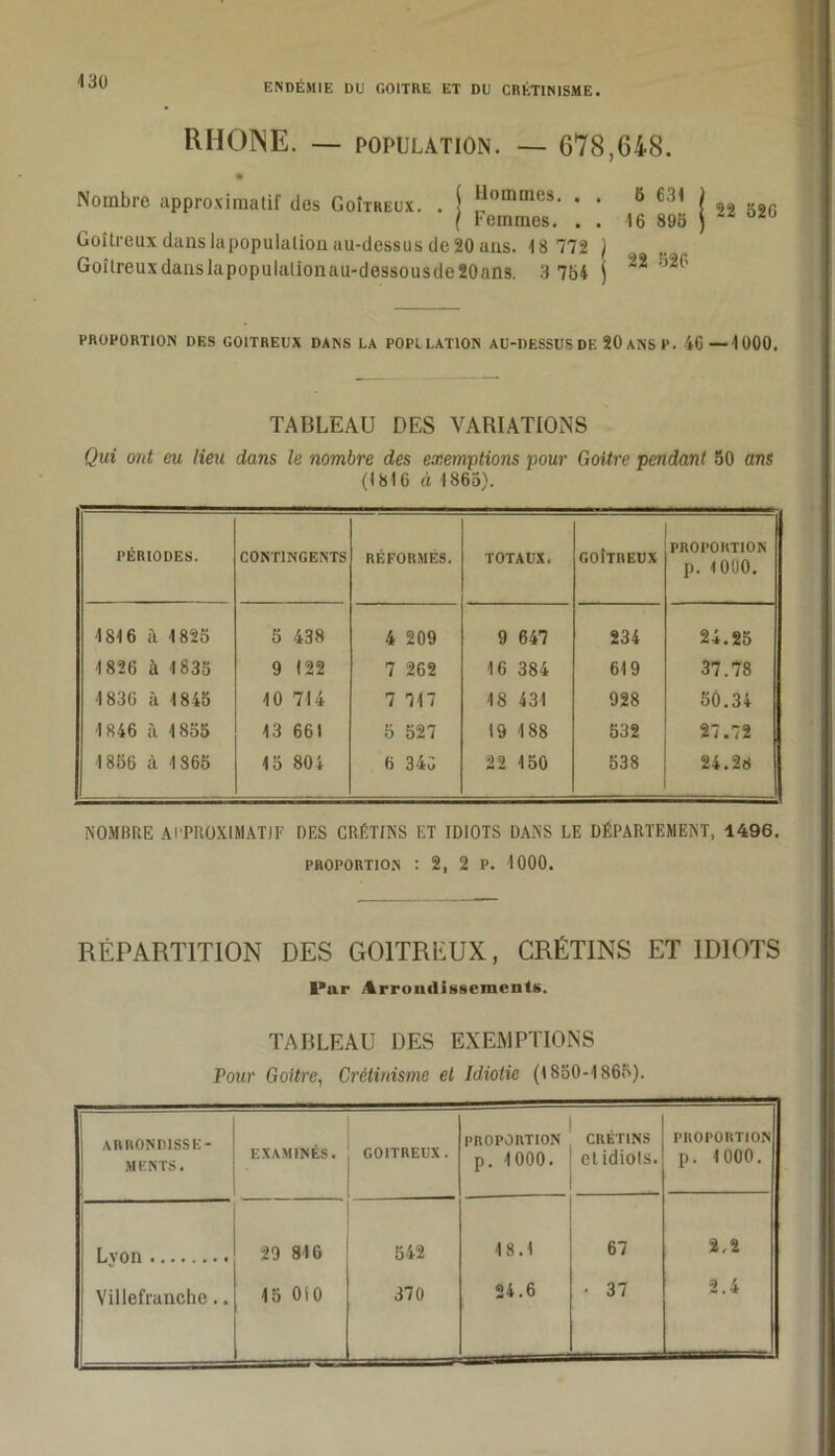 RHONE. — population. — 678,648. Nombre approximatif des Goîtreux. . j *fomme3- • f Femmes. . Goitreux danslapopulalion au-dessus de 20 aus. 18 772 Goîlreuxdanslapopulalionau-dessousde20ans. 3 7b4 6 631 16 895 22 526 22 526 proportion des goitreux dans la population au-dessus de 20 ans p. 46 —1000. TABLEAU DES VARIATIONS Qui ont eu lieu dans le nombre des exemptions pour Goitre pendant 50 ans (1816 à 1865). PÉRIODES. CONTINGENTS RÉFORMÉS. TOTAUX. GOÎTREUX PROPORTION p. 1000. 1816 à 1825 5 438 4 209 9 647 234 24.25 1826 à 1835 9 122 7 262 16 384 619 37.78 1836 à 1845 10 714 7 717 18 431 928 50.34 1846 à 1855 13 661 5 527 19 188 532 27.72 1856 à 1865 15 804 6 345 22 150 538 24.28 NOMBRE APPROXIMATIF DES CRÉTINS ET IDIOTS DANS LE DÉPARTEMENT, 1496. proportion : 2, 2 p. 1000. RÉPARTITION DES GOITREUX, CRÉTINS ET IDIOTS Par Arrondissements. TABLEAU DES EXEMPTIONS Pour Goitre, Crétinisme et Idiotie (1850-1866). ARRONDISSE- MENTS. EXAMINÉS. GOITREUX. PROPORTION p. 1000. CRÉTINS etidiols. PROPORTION p. 1000. ! I.von 29 81G 542 18.1 67 2,2 Villefranche.. 15 010 370 24.6 • 37 2.4
