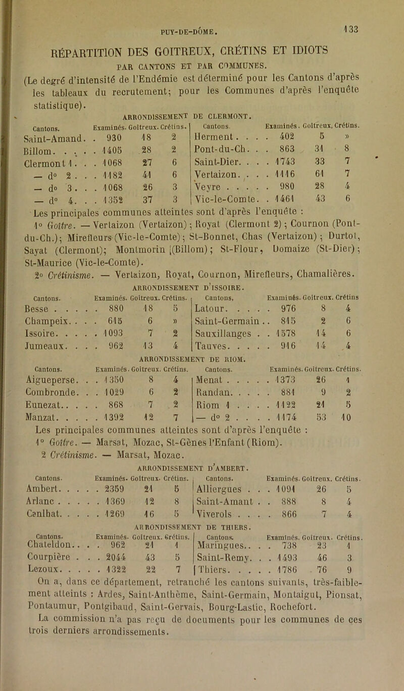 PUY-DE-DOME. RÉPARTITION DES GOITREUX, CRÉTINS ET IDIOTS PAR CANTONS ET PAR COMMUNES. (Le degré d’intensité de l’Endémie est déterminé pour les Cantons d’après les tableaux du recrutement; pour les Communes d’après l’enquête statistique). ARRONDISSEMENT DE CLERMONT. Cantons. Examinés. Goitreux. Crétins. Cantons. Examinés Goitreux, Crétins. Saint-Amand. . 930 18 2 Herment. . . . 402 5 » Billom. . .. . . 1405 28 2 Pont-du-Ch. . . 863 31 8 Clermont 1. . . 1068 27 6 Saint-Dier. . . . 1743 33 7 - d» 2 . . . 1182 41 6 Vertaizon. . . . 1116 61 7 - do 3. . . 1068 26 3 Veyre .... . 980 28 4 — d° 4. . . 1352 37 3 Vic-le-Comte. . 1461 43 6 Les principales communes atteintes sont d’après l’enquête : 1° Goitre. — Verlaizon (Vertaizon) ; Royal (Clermont 2) ; Cournon (Ponl- du-Ch.); Mirefleurs (Vic-le-Comte) ; St-Bonnet, Chas (Vertaizon); Durtoi, Sayat (Clermont); Monlmorin [(Billom) ; St-Flour, Domaize (St-Dier); St-Maurice (Vic-le-Comte). 2» Crétinisme. — Verlaizon, Boyat, Cournon, Mireflelirs, Chamalières. ARRONDISSEMENT D’iSSOIRE. Cantons. Examinés. Goitreux. Crétins. Cantons, Examinés. Goitreux. Crétins Besse . . . . . 880 18 5 Latour. . . . . 976 8 4 Cbampeix. . . 615 6 » Saint-Germain . 815 2 6 Issoire. . . . 1093 7 2 Sauxillanges . . 1578 14 6 Jumeaux. . . . 962 13 4 Tauves. . . . . 916 14 4 ARRONDISSEMENT DE RIOM. Cantons. Examinés. Goitreux. Crétins. Cantons. Examinés. Goitreux. Crétins. Aigueperse. . . 1350 8 4 Menât .... . 1373 26 1 Combronde. . . 1029 6 2 Randan. . . . . 881 9 2 Eunezat.. . . . 868 7 2 Riom 1 . . . 1122 21 5 Manzat. . . . . 1392 12 7 — d° 2 . . . . 1174 53 10 Les principales communes atteintes sont d’après l’enquête : 1° Goitre. — Marsat, Mozac, St-Gènes l’Enfant (Riom). 2 Crétinisme. — Marsat, Mozac. ARRONDISSEMENT d’aMBERT. Cantons. Examinés. Goitreux. Crétins. Cantons. Examinés. Goitreux. Crétins. Ambert. . . . . 2359 21 6 Alliergues . . 1091 26 5 Ariane . . . . . 1369 12 8 Saint-Amant . 888 8 4 Cénlbat. . . . . 1269 16 5 Viverols . . ARRONDISSEMENT DE TII1ERS. . 866 7 4 Cantons. Examinés. Goitreux. Grétius. Cantons. Examinés. Goitreux. Crétins. Chaleldon.. . . 962 21 1 Maringues.. . 738 23 1 Courpière . . . 2044 43 5 Saint-Remy. . 1493 46 3 Lezoux. . . . . 1322 22 7 Tliiers. . . . 1786 76 9 On a, dans ce département, retranché les cantons suivants, très-faible- ment atteints : Ardes, Sainl-Anlhème, Saint-Germain, Montaigul, Pionsat, Pontaumur, Pontgibaud, Saint-Gervais, Bourg-Lastic, Rochefort. La commission n’a pas reçu de documents pour les communes de ces trois derniers arrondissements.