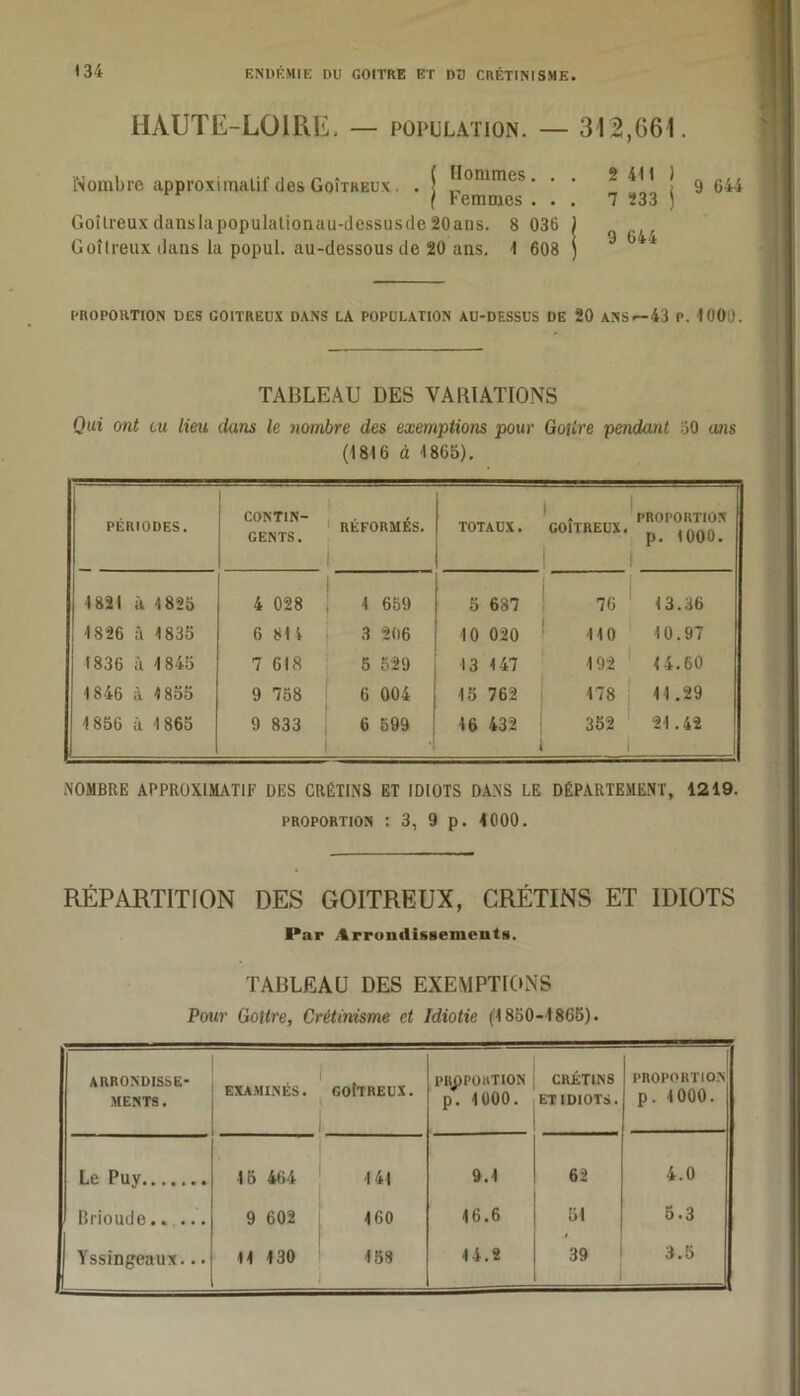 HAUTE-LOIRE, — population. — 312, G 61 lNorabre approximatif des Goîtreux. . ( îf0mmes ' ‘ * ( remmes . . . Goîtreux danslapopulationau-dcssusde 20ans. 8 036 1 Goitreux dans la popul. au-dessous de 20 ans. 1 608 ) 2 411 1 7 233 j 9 644 9 644 PROPORTION DES GOITREUX DANS LA POPULATION AU-DESSUS DE 20 ANS*-43 P. 1000. TABLEAU DES VARIATIONS Qui ont eu lieu dans le nombre des exemptions pour Gotire pendant 40 ans (1816 à 1865). PÉRIODES. CONTIN- GENTS. RÉFORMÉS. i TOTAUX. 1 GOÎTREUX. i PROPORTION p. 1000. 1821 à 4825 4 028 I 659 5 687 ,6 13.36 1826 à 1835 6 814 3 206 10 020 110 10.97 1836 à 1845 7 618 5 529 13 4 47 192 <4.60 1846 à 4 855 9 758 6 004 15 762 178 j 41.29 1856 à 1865 9 833 6 599 46 432 352 i 21.42 1 NOMBRE APPROXIMATIF DES CRÉTINS ET IDIOTS DANS LE DÉPARTEMENT, 4219. proportion : 3, 9 p. 4000. RÉPARTITION DES GOITREUX, CRÉTINS ET IDIOTS Par Arrondissement!!. TABLEAU DES EXEMPTIONS Pour Goitre, Crétinisme et Idiotie (1850-1865). ARRONDISSE- MENTS . EXAMINÉS. GOITREUX. PROPORTION p. 4000. CRÉTINS ET IDIOTS. PROPORTION p. 4000. Le Puy 45 464 141 9.4 62 4.0 Brioude..... 9 602 460 46.6 51 5.3 Yssingeaux... 14 130 158 44.2 39 3.5