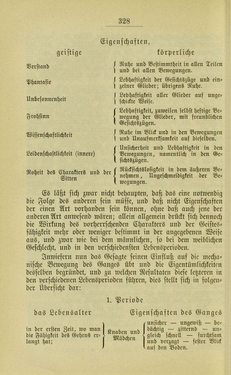 gciftige (Sigeiifc^aftcn, förperH(^e ^Gerjtanb ‘ip^antafie llnBcfünncnl^eit 33iffenfd^aftUd^feit / 9iu^c unb 53cftimmt^cit in aücn Steilen ) unb bei allen Bewegungen. I Seb:§aftigfeit ber ©efiebt^jüge unb ein* 1 seiner ©lieber; übrigen^ 3Rube. / Sebbaftigfeit aller ©lieber auf unge= 1 frfjicfte SBeife. {Sebbaftigfeit, suroeilen felbft heftige Be= wegung ber ©lieber, mit freunblicben ©eficbt§sügen. f 9?ube im Blidt unb in ben Bewegungen ] unb Unaufmerffamfeit auf biefelben. Seibenfdbaftlicbfeit (innere) JRobeit be§ ©bti^ci’fterS unb ber ©Uten Unfidberbeit unb Sebbaftigfeit in ben Bewegungen, namentli^ in ben ©e= fiebt^sügen. 9lücEficbt§lofigfeit in bem äußeren Be= nehmen, Ungefdbmeibigfeit ber Be= wegungen. (£§ lä^t fic^ jmar nic^t behaupten, bafe ba§ eine notirenbig bie be§ anberen fein tnüffe, unb bo| nid^t (Sigenfe^aften ber einen 5trt t)orl)anben fein fönnen, oljne bafe aui^ jene ber anberen 5lrt antnefenb mären; allein allgemein brüeft fic^ bennoi^ bie SSirfung be§ üor^errfebenben Sl)arafter§ unb ber ©eifted^= fä^igfeit me^r ober meniger beftimmt in ber angegebenen 3Beife au§, unb gtoar mie bei bem männlidjen, fo bei bem meibüc^en ©efc^iedjt, unb in ben üerfebiebenften SebenSperioben. Snmiefern nun ba§ (befugte feinen (Sinftufe auf bie med^a^ nifd)e 33emegung be§ ®ange§ übt nnb bie (Sigentürnüdbleitcn beSfetben begrünbet, unb 511 metdben 9iefultaten biefe (epteren in ben oerfd^iebenen Seben^3perioben führen, bieg ftellt fid^ in folgen^ ber Überfidjt bar: 1. ^eriobe ba§ Seben^Satter ©igenfdjaften be§ ®ange§ / unfi(i)cr — ungewiß — bcs itnh Mächtig — sitternb — uu= \ gleich fthucll — furd)tfam ^ I unb ferjagt — fefter Blicf t auf bcu Bobeu. in ber erften Beit, wo man bie i^äbigfeit be§ ©ebcu§ er= [ langt b^t; I '