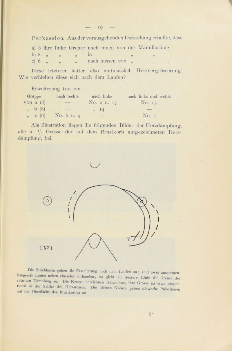 Perkussion. Aiis der voraiisg-ehenden Darstellung erhellte, dass a) 8 ihre linke Grenze nach innen von der Mamillarlinie b) 8 ,, ,, in ,, ,, c) 6 „ „ „ nach aussen von „ „ Diese letzteren batten also mutmasslich Herzvergrosserung. Wie verhielten diese sich nach dem Laufen? Erweiterung trat ein Gruppc nach rcchts nach links nach links und rcchts von a (8) — No. 2 u. 17 No. 13 » b (8) — » 14 — c (6) No. 6 u. 9 — No. I Als Illustration liegen die folgenden Bilder der Herzdampfung, alle in 1/3 Gn)sse der auf dem Brustkorb aufgezeichneten Herz- dampfung, bei. © I Die Strichlinien geben die Erweiterung nach dem Laufen an; sind zwei zusammen- hilngende Linien neben einander vorhanden, so giebt die aussere Linie die Grenze der relativen Diimpfung an. Die Kreuze bezeichnen Herzstcisse, ihre Grosse ist etwa propor- tional zu der Starke des Herzstosscs. Die kleinen Kreuze geben schwache Pulsationen auf der Oberflache des Brustkorbes an.