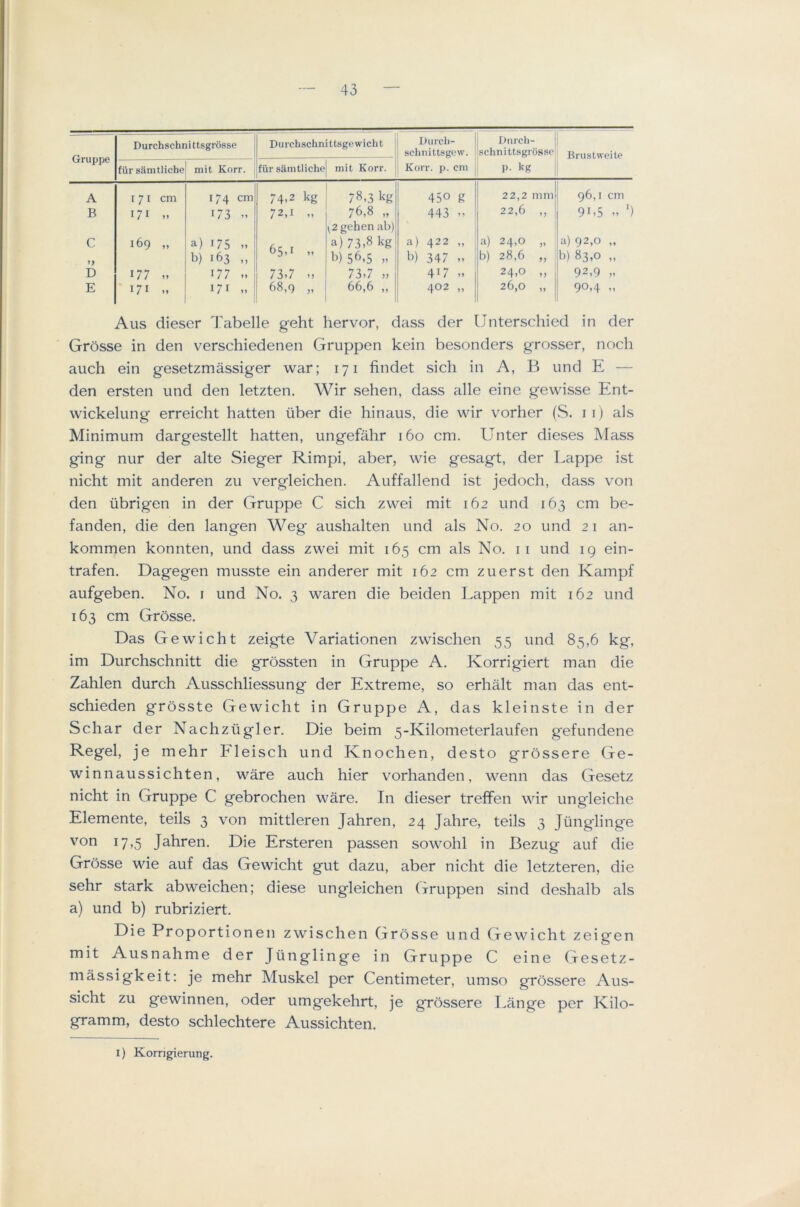 Gruppe Durchschnittsgrosse Durchschnittsgewicht Durch- schnittsgew. Diirch- schnittsgiosse Brustweite fiir samtliche mit Korr. fur samtliche mit Korr. Korr. p. cm P- kg A 171 cm I 74 cm 74.2 kg 78,3 kg 450 g 22,2 mm 96,1 cm B 171 .. 173 M 72,1 „ 76,8 „ [2 gehen ab) 443 .. 22,6 ,, 91.5 .. ') C >> 169 „ a) 175 » b) 163 „ 65,1 „ a) 73.8 kg b) 56.5 .. a) 422 „ b) 347 .. a) 24,0 „ b) 28,6 „ 92,0 b) 83,0 „ D 177 .. 177 » 73.7 „ 73.7 „ 417 .. 24.0 ., 92,9 ,. E 17 I M 171 .. 68,9 „ 66,6 „ 402 „ 26,0 „ 90.4 ’. Aus dieser Tabelle geht hervor, dass der Unterschied in der Grosse in den verschiedenen Gruppen kein besonders grosser, noch auch ein gesetzmassiger war; 171 findet sich in A, B und E — den ersten und den letzten. Wir sehen, dass alle eine gewisse Ent- wickelung erreicht batten iiber die hinaus, die wir vorher (S. ii) als Minimum dargestellt batten, ungefabr 160 cm. Unter dieses Mass ging nur der alte Sieger Rimpi, aber, wie gesagt, der Lappe ist nicbt mit anderen zu vergleicben. Auffallend ist jedocb, dass von den iibrigen in der Gruppe C sicb zwei mit 162 und 163 cm be- fanden, die den langen Weg ausbalten und als No. 20 und 21 an- kommen konnten, und dass zwei mit 165 cm als No. 11 und ig ein- trafen. Dagegen musste ein anderer mit 162 cm zuerst den Kampf aufgeben. No. i und No. 3 waren die beiden Lappen mit 162 und 163 cm Grosse. Das Gewicbt zeigte Variationen zwischen 55 und 85,6 kg, im Durcbschnitt die grossten in Gruppe A. Korrigiert man die Zahlen durch Ausscbliessung der Extreme, so erhalt man das ent- scbieden grosste Gewicbt in Gruppe A, das kleinste in der Scbar der Nacbziigler. Die beim 5-Kilometerlaufen gefundene Regel, je mebr Fleiscb und Knocben, desto grbssere Ge- winnaussicbten, ware aucb bier vorbanden, wenn das Gesetz nicbt in Gruppe C gebrocben ware. In dieser treffen wir ungleicbe Elemente, teils 3 von mittleren Jabren, 24 Jabre, teils 3 Junglinge von 17,5 Jabren. Die Ersteren passen sowobl in Bezug auf die Grosse wie auf das Gewicbt gut dazu, aber nicbt die letzteren, die sebr stark abweichen; diese ungleicben Gruppen sind deshalb als a) und b) rubriziert. Die Proportionen zwischen Grosse und Gewicbt zeigen mit Ausnahme der Junglinge in Gruppe C eine Gesetz- massigkeit: je mebr Muskel per Centimeter, umso grbssere Aus- sicht zu gewinnen, oder umgekehrt, je gTbssere Lange per Kilo- gramm, desto schlechtere Aussichten. i) Korrigierung.
