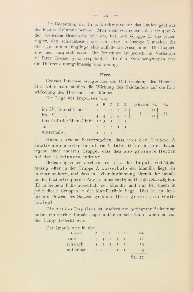 Die Bedeutung der Brustkorbweite fiir das I.aiifen geht aus der letzten Kolumne herv^or. Man sieht von neuem, dass Gruppe A den weitesten Brustkorb, 96,1 cm, hat und Gruppe E, die Nach- ziigler, den schlechtesten 90,4 cm, aber in Gruppe C machen die oben genannten Jiinglinge eine auffallende Ausnahme. Die Lappen sind hier ausg'eschlossen. Ihr Brustkorb ist jedoch im Verhaltnis zu ihrer Grosse ganz respektabel. In den Zwischengruppen war die Differenz unregelmassig und gering. Herz. (xrosses Interesse erregte hier die Untersuchung des Herzens. Hier sollte man namlich die Wirkung des Skidlaufens auf die Ent- wickelung des Herzens sehen konnen. Die Lage des Impulses war A B C T) E undeutlich Sa. Sa. im IV. Interstit. bei I 2 2 4 ■ 2 im V. „ 4 4 5 4 4 5 21 } 37 innerhalb der Mam.-Linie 3? 3 3 8 5 in 2 2 2 I I ausserhalb „ „ 2 I I — — Hieraus scheint hervorzugehen, dass von der Gruppe A relativ mehrere den Impuls im V. Interstitium hatten, als von irgend einer anderen Gruppe, dass dies also grossere Herzen bei den Gewinnern andeutet. Bedeutungsvoller erscheint es, dass der Impuls verhaltnis- massig ofter in der Gruppe A ausserhalb der Mamilla liegt, als in einer anderen, und dass in Uebereinstimmung hiermit der Impuls in der letzten Gruppe der Angekommenen (D) und bei den Nachziiglern (E) in keinem Ealle ausserhalb der Mamilla und nur bei einem in jeder dieser Gruppen in der Mamillarlinie liegt. Dies ist ein deut- licherer Beweis des Satzes: grosses Herz gewinnt im Wett- laufen! Die Art des Impulses ist insofern von geringerer Bedeutung, indem ein starker Impuls sogar unfuhlbar sein kann, wenn er von der Lunge bedeckt wird. Der Impuls war in der Gruppe A Stark 3 schwach i unfuhlbar 3 B C D E Sa. 4244 17 2552 15 II 5 Sa. 37