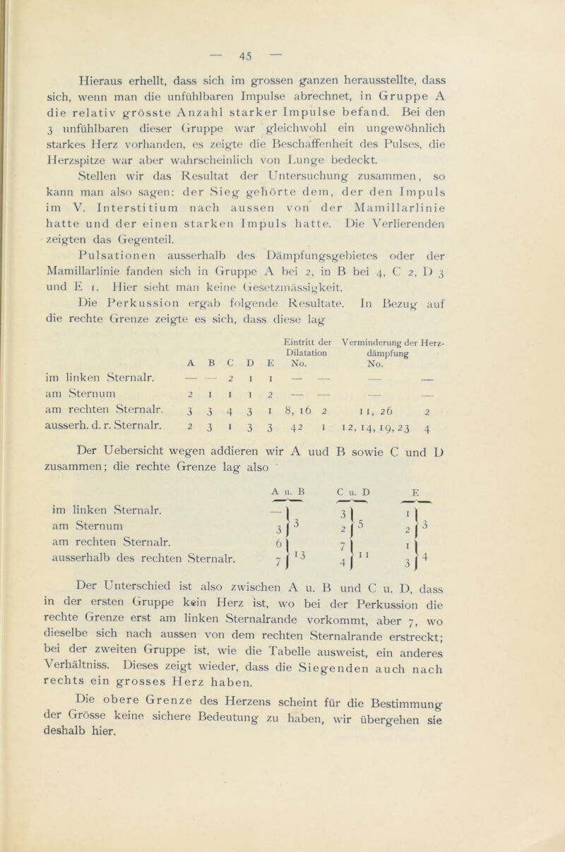 Hieraus erhellt, dass sich im grossen ganzen heraiisstellte, dass sich, wenn man die unftihlbaren Impulse abrechnet, in Gruppe A die relativ grosste Anzahl starker Impulse befand. Bei den 3 unfiihlbaren dieser Gruppe war gleichwohl ein ungewbhnlich starkes Herz v'orhanden, es zeigte die Beschaffenheit des Pulses, die Herzspitze war aber wahrscheinlich von Lunge bedeckt. Stellen wir das Resultat der Untersuchung zusammen, so kann man also sagen: der Sieg geliorte dem, der den Impuls im V, Interstitium nach aussen von der Mamillarlinie hatte und der einen starken Impuls hatte. Die Verlierenden zeigten das Gegenteil. Pulsationen ausserhalb des Dampfungsgebietes oder der Mamillarlinie fanden sich in Gruppe A bci 2, in B bei 4, C 2, 1) 3 und E f. Hier sieht m^ln keine (Tesotzmassi<>keit. Die Perkussion ergab folgende Resultate. In J^ezug auf die rechte Grenze zeigte es sich, dass diese kig A B C D E Eintrilt der Dilatation No. Verminderung der Herz- dainpfung No. im linken Sternalr. — —■ 2 I I — — — — am Sternum 2 I I I 2 — — — am rechten Sternalr. 3 3 4 3 I 8, 16 2 11,26 2 ausserh. d. r. Sternalr. 2 3 I 3 3 42 I 12, 14, 19, 23 4 Der Uebersicht wegen addieren wir A uud B sowie C und D zusammen; die rechte Grenze lag also A u. B C u. D im linken Sternalr. am Sternum am rechten Sternalr. ausserhalb des rechten .Sternalr. -I3 3 ) ^ \ I 7| ^ Im M I 4 Der Unterschied ist also zwischen A u. B und C u. D, dass in der ersten Gruppe kein Herz ist, wo bei der Perkussion die rechte Grenze erst am linken SternaEande vorkommt, aber 7, wo dieselbe sich nach aussen von dem rechten Sternalrande erstreckt; bei der zweiten Gruppe ist, wie die Tabelle ausweist, ein anderes Verhaltniss. Dieses zeigt wieder, dass die Siegenden auch nach rechts ein grosses Herz haben. Die obere Grenze des Herzens scheint fiir die Bestimmung der Grosse keine sichere Bedeutung zu haben, wir ubergehen sie deshalb hier.