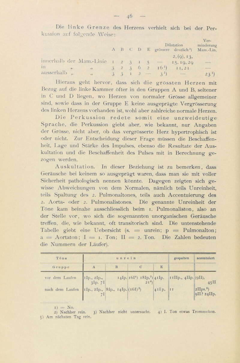 Die linke Grenze des Herzens verhielt sich bei der Per- kussion auf folgende Weise: Vcr- Dilatation iiiinderung A P, c: I) E grussere deutlich ') Mam.-Lin. innerhalb der Mam.-Linie i 2 2,(9), 13. a I 3 — 15,19,29 — ill ' D D a 6 2 16') 11,21 — ausserhalb ,, ,, 3 1 I 2 — 3 ') — 23 ') liieraus g'elit hervor, daiss sich die grossten Herzen mit UezLig- auf die linkeKammer dfter in den (xruppen A und B, seltener in C und I) lieg'en, wo Herzen von normtder Grosse allgemeiner sind, sowie dass in der Gruppe E keine ausgepragte Vergrosserung des linken Herzens vorhanden ist, wohl aber zahlreiche normale Herzen. Die Perkussion redete somit eine unzweideutige Sprache, die Perkussion giebt aber, wie bekannt, nur Angaben der (xrosse, nicht aber, ob das vergrosserte Herz hypertrophisch ist Oder nicht. Zur Entscheidung dieser Erage mussen die BeschafFen- heit, J.age und Starke des Impulses, ebenso die Resultate der Aus- kultation und die Beschaffenheit des Pulses mit in Berechnung ge- zogen werden. All skill tat ion. In dieser Beziehung ist zu bemerken, dass Gerausche bei keinem so ausgeprilgt waren, dass man sie mit voller Sicherheit pathologisch nennen kbnnte. Dagegen zeigten sich ge- wisse Abweichungen von dem Normalen, namlich teils Unreinheit, teils vSpaltung des 2. Pulmonaltones, teils auch Accentuierung des 2. Aorta- Oder 2. Pulmonalistones. Die genannte Unreinheit der Tone kam beinahe ausschliesslich beim i. Pulmonaliston, also an der Stelle vor, wo sich die sogenannten unorganischen Gerausche treffen, die, wie bekannt, oft transitorisch sind. Die untenstehende Tabelle giebt eine Uebersicht (s. = unrein; p = Pulmonalton; a = Aortaton; I =: i. Ton; II = 2. Ton. Die Zahlen bedeuten die Nummern der Laufer). T 6 n « u n r Bin gespalten accentuiert (i r 11 p p 0 A B c E vor dem Lanfen tip., 2lp., 3D- 71 14lp. 16D) i8Ip.2) 21’) 4 I Ip. 1 11 IIp., 4llp. (9II), 4511 nach dem Laufen I Ip., 2lp., 71 8Ip., i4lp. 4ilp. 11 2 lips.®) 9II? 24IIP. 1) = No. 2) Nachher rein. 3) Nachher nicht untersucht. 4) I. Ton etwas Trominolion. 5) Am nachsten Tag rein.