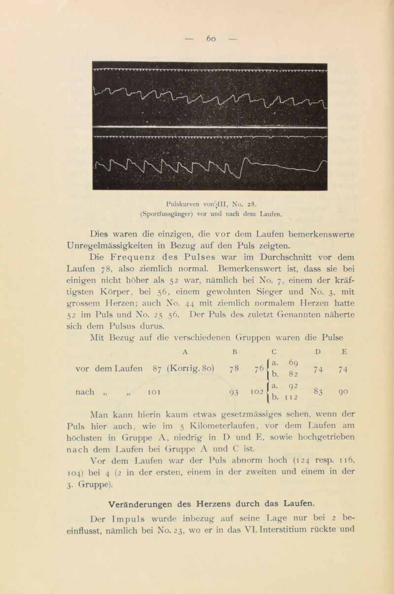 Pulskurven voir'/III, No. 28. (Sportfussganger) vor und nach dem Laufen. Dies waren die einzigen, die vor dem Laufen bemerkenswerte Unregelmassigkeiten in Bezug auf den Puls zeigten. Die Frequenz des Pulses war im Durchschnitt vor dem l.aufen 78, also ziemlich normal. Bemerkenswert ist, dass sie bei einigen nicht hoher als 52 war, namlich bei No. 7, einem der kraf- tigsten Korper, bei 56, einem gewohnten Sieger und No. 3, mit grossem Herzen; auch No. 44 mit ziemlich normalem Herzen Imtte 52 im Puls und No. 25 56. Der Puls des zuletzt Genannten naherte sich dem Pulsus durus. ]\[it Bezug auf die verschiedenen Ciruppen waren die Pulse A B C D E vor dem Laufen 87 (Korrig. 80) 00 76. 1 a. |b. 69 82 74 74 nach „ „ loi 93 102 j |a. b. 92 112 83 90 Man kann hierin kaum etwas gesetzmilssiges sehen, wenn der Puls hier auch, wie im 5 Kilometerlaufen, vor dem Laufen am hochsten in Gruppe A, niedrig in D und E, sowie hochgetrieben nach dem Laufen bei Gruppe A und C ist. Vor dem Laufen war der Puls abnorm hoch (124 resp. 116, 104) bei 4 (2 in der ersten, einem in der zweiten und einem in der 3. Gruppe). VerMnderungen des Herzens durch das Laufen. Der Impuls wurde inbezug auf seine l.age nur bei 2 be- einhusst, namlich bei No. 23, wo er in das VI. Interstitium riickte und