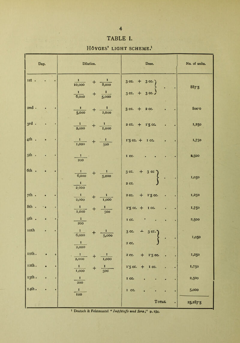 TABLE I. H6YGES’ LIGHT SCHEME.1 Day. Dilution. Dose. No. of units. I£t . 1 + I 3 cc. + 3 cc. \ 10,000 8,000 . 887-5 I + 1 3 cc. + 3 cc.) 6,000 5,000 2nd - # # 1 + 1 3 cc. + 2 cc. 8oo-o 5,000 2,000 3rd . * . 1 + 1 2 cc. + 1-5 cc. 1,250 2,000 1,000 4th . • . 1 + 1 i*5 cc. + 1 cc. L750 1,000 500 5th . • . 1 I cc. 2,500 200 6th . • • 1 + 1 3 cc. + 3 cc 6,000 5,000 . 1,050 1 2.000 2 cc. ) 7th . • € 1 + 1 2 cc. + i-5 cc. # 1,250 2,000 1,000 8th . ' I . 1 + 1 1 *5 cc. + 1 cc. L750 1,000 500 9th . • . 1 I cc. 2,500 200 10th * . 1 4. 1 3 cc. -1- 3 cc.\ 6,000 1 5>°°o • 1,050 1 2 cc. ) 2,000 nth. 9 e 1 + 1 2 cc. + 1*5 cc. 1,250 2,000 1,000 12th. 9 . 1 + 1 x*5 cc. + 1 cc. i,75o 1,000 500' 13th . • • 1 200 1 cc. . . • 2,500 14th. • • 1 100 1 cc. . • 5.000 Total • 25,287-5 1 Deutsch & Feistmantel “ Impfstoffe und Sera” p, 154.