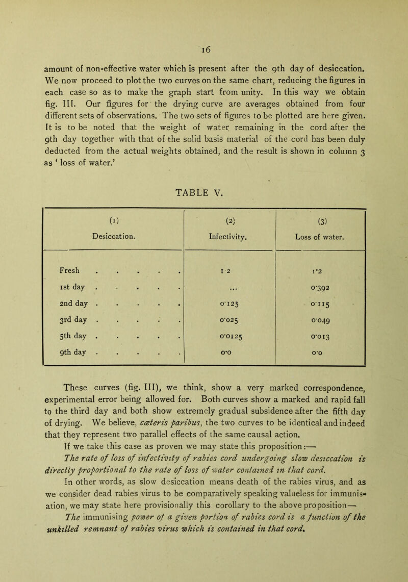 amount of non-effective water which is present after the 9th day of desiccation. We now proceed to plot the two curves on the same chart, reducing the figures in each case so as to make the graph start from unity. In this way we obtain fig. III. Our figures for the drying curve are averages obtained from four different sets of observations. The two sets of figures to be plotted are here given. It is to be noted that the weight of water remaining in the cord after the 9th day together with that of the solid basis material of the cord has been duly deducted from the actual weights obtained, and the result is shown in column 3 as ‘ loss of water.’ TABLE V. (I) Desiccation. (2) Infectivity. (3) Loss of water. Fresh ..... 12 I *2 1st day ..... ... 0-392 2nd day ..... 0125 0115 i 3rd day ..... 0-025 0-049 5th day ..... 0-0125 0-013 9th day ..... 0*0 0-0 These curves (fig. Ill), we think, show a very marked correspondence, experimental error being allowed for. Both curves show a marked and rapid fall to the third day and both show extremely gradual subsidence after the fifth day of drying. We believe, cceteris paribus, the two curves to be identical and indeed that they represent two parallel effects of the same causal action. If we take this case as proven we may state this proposition:— The rate of loss ofinfectivity of rabies cord undergoing slow desiccation is directly proportional to the rate of loss of water contained in that cord. In other words, as slow desiccation means death of the rabies virus, and as we consider dead rabies virus to be comparatively speaking valueless for immunis- ation, we may state here provisionally this corollary to the above proposition — The immunising power of a given portion of rabies cord is a function of the unkilled remnant of rabies virus which is contained in that cord.