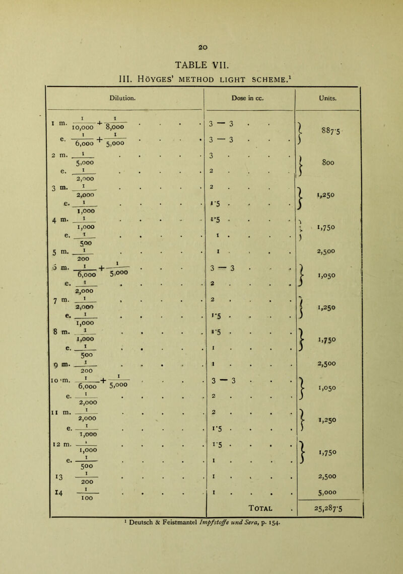 TABLE VII. III. Hoyges’ method light scheme.1 Dilution. Dose in cc. Units. 1 i 1 m‘ 10,000 8,000 1 1 3 — 3 1 ss?-; e. -7 + .... 6,000 5,000 3 — 3 i 2m.1 ..... 3 5,000 (, 800 e. 1 2 ... . ) 2,000 3 m. _J 2 2,000 L «*250 e. 1 ..... *5 ■ ) 1,000 4 m.1 ....... i*5 1,000 *>75° e. 1 1 ) 5.o° 5 m.1 1 2,500 200 1 0 m. 1 4——— 3 — 3 ) 6,000 5>000 f 1,050 e. 1 2 ... . J 2,000 7m.1 ..... 2 '/ 2,000 1,250 e. 1 »*5 • ) 1,000 8 m. 1 ..... <5 .... 7 1,000 > 1.750 e. i 1 ) 500 9 in. 1 ..... 1 2,500 200 I0‘m. 1 +— . 3 — 3 6,000 5j000 > 1,050 e. 1 . . . . . 2 ) 2,000 11 m. 1 . 2 ... . 7 2,000 > 1,250 e. 1 i'5 • j 1,000 12 m.1 . i‘5 • ) 1,000 t 1,750 e. —-— . . . . . 1 ) 500 13 —- 1 2,500 200 14 —! 1 5,000 100 Total 25,287-5 ; 1 Deutsch 6i Feistmantel Impfstoffe und Sera, p. 154.