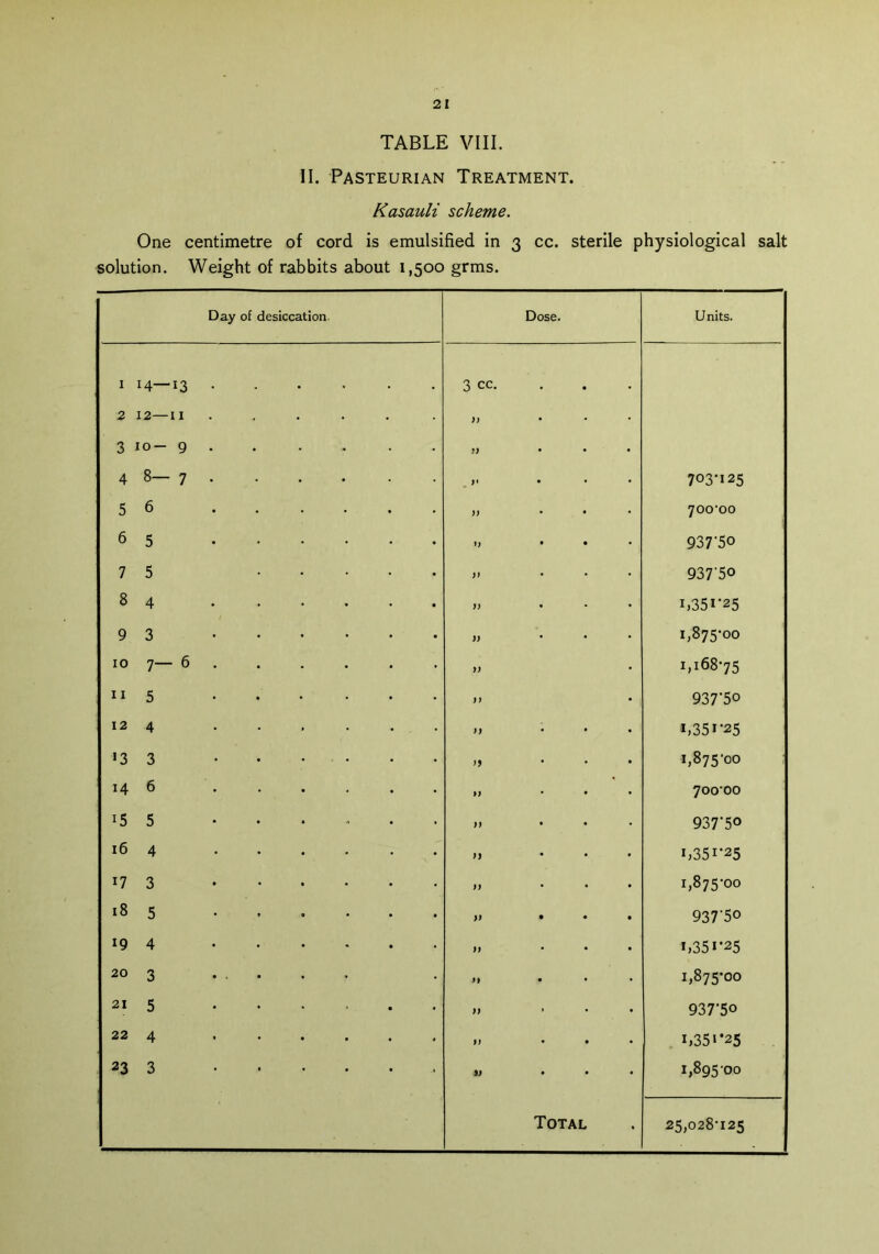 TABLE VIII. II. Pasteurian Treatment. Kasauli scheme. One centimetre of cord is emulsified in 3 cc. sterile physiological salt solution. Weight of rabbits about 1,500 grms. Day of desiccation. Dose. Units. I 14—13 3 cc. 2 12—II ..... )) ... 3 10- 9 ?) ... 1 00 )t • • 703*125 56 )) ... 700-00 65 )) • • 937'5° 7 5 )> ... 937'5o 84 )) ... i,35i-25 9 3 )) ... 1,875-00 KH 0 1 o> )) 1,168-75 11 5 )) • 937-50 12 4 ...... )) ... i,35i-25 >3 3 M ... 1,875-00 14 6 ...... II ... 700-00 i5 5 || ... 937-5° 16 4 ...... |, ... i,35i-25 17 3 II ... 1,875-00 18 5 )) • ♦ • 937'5o 19 4 || ... 1,351-25 20 3 .... II • • 1,875-00 21 5 || » . . 937-5o 22 4 ...... |) • • • i,351 *25 23 3 %) ... 1,89500 Total 25,028-125