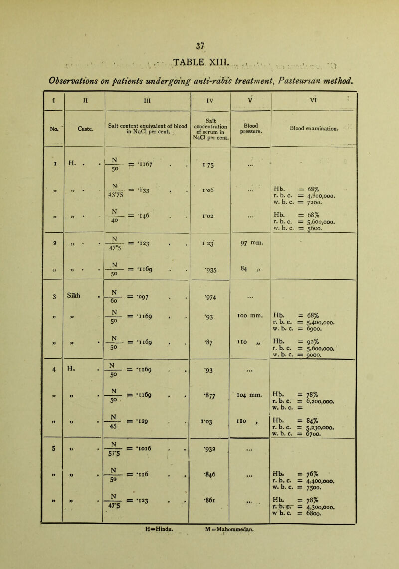 TABLE XIII. Observations on patients undergoing anti-rabic treatment, Pasteunan method. I II III IV r V VI No. ’ Caste. Salt content equivalent of blood in NaCl per cent. Salt concentration of serum in NaCl per cent. Blood pressure. Blood examination. I H. . 1 N = • 1167 I 75 ' • 50 ty • • N 4375 = •133 • ro6 Hb. = 68% r. b. c. = 4,800,000. w. b. c. = 7200. N = ‘146 1*02 Hb. = 68% r. b. c. = 5,600,000. w. b. c. = 5600. 40 2 yy * • N 47*5™ = *123 . • I'23 97 mm. yy • N = -1169 •935 84 » 50 3 Sikh N = '097 •974 6o N = ’1169 •93 loo mm. Hb. = 68% r. b. c. = 5,400,000. w. b. c. — 6900. 5° N = '1169 •87 HO „ Hb. = 92% r. b. c. = 5,600,000. w. b. c. = 9000. 50 4 H. N =. *1169 •93 5o N = ’1169 •877 104 mm. Hb. = 78% r. b. c. = 6,200,000. w. b. c. = 50 N 1*03 no , Hb. = 84% r. b. c. = 5,230,000. w. b. c. = 6700. 45 5 9y N 5= *1016 ’• i •932 57‘5 99 N e= *n6 •846 Hb. = 76% r. b. c. = 4,400,000. w. b. c. = 7500. 5o N — *123 •861 Hb. = 78% rrb.tr = 4,300,000. w b. c. = 6800. c : - 47*5