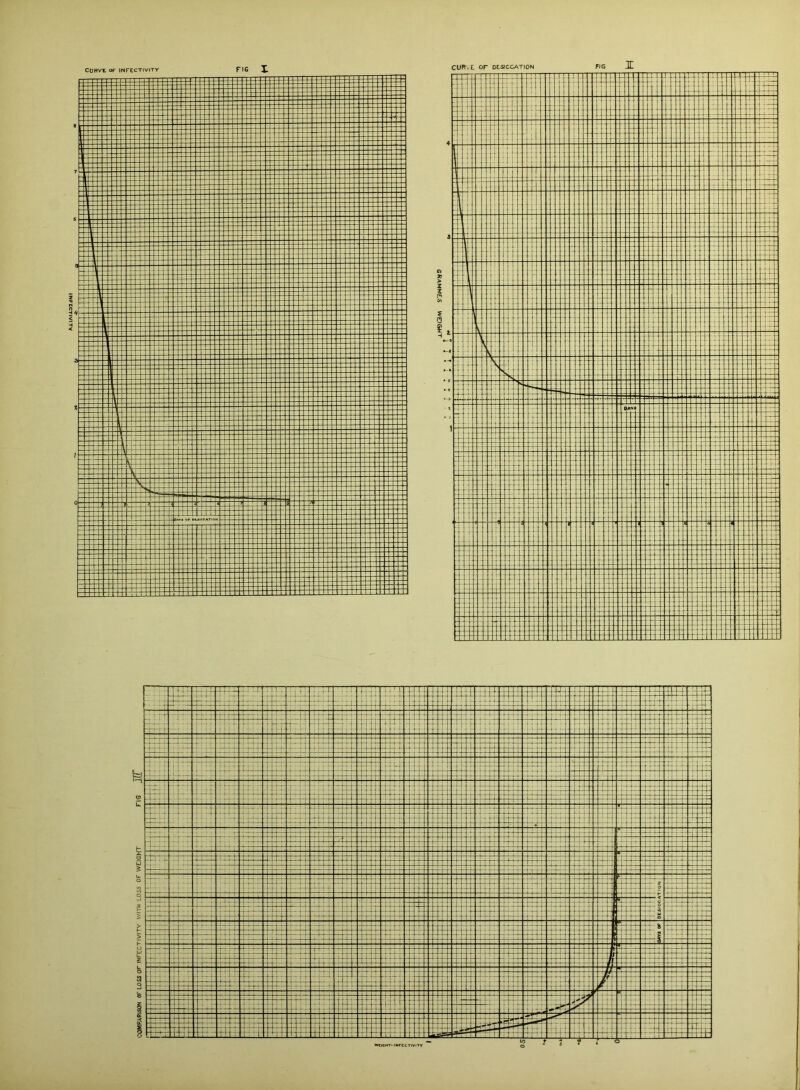 CORVE of INFECTIVITY FIG X CUR\ L or DESICCATION FIG I