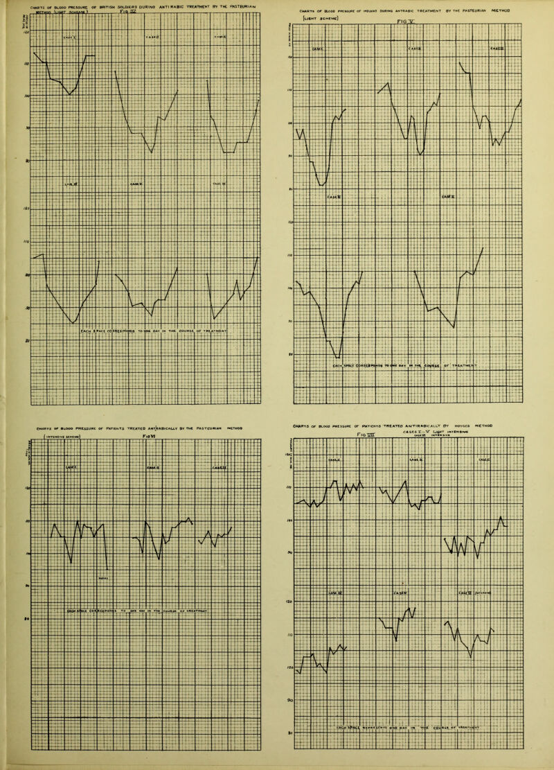 CHARTS OF Blood PRESSURE OF BRITISH SOLOIER3 DURING ANTI RA0IC TREATMENT SV THE PASTEUR/An