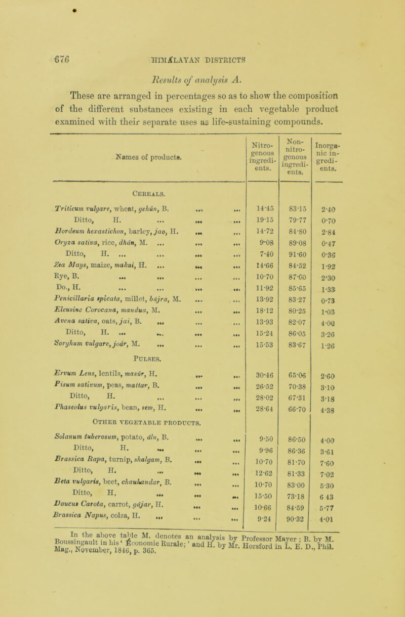 Jxesults of analysis A. These are arranged in percentages so as to show the composition of the different substances existing in each vegetable product examined with their separate uses as life-sustaining compounds. Names of products. Nitro- genous ingredi- ents. Non- nitro- genous ingredi- ents. Inorga- nic in- gredi- ents. Cereals. Tritieum vulyare, wheat, gehun, B, H'45 83-15 2-40 Ditto, H. • •• 19-15 79-77 0-70 Hordeum hexasticho7i, barley, jaoy H. • • • 14-72 84-80 2-84 Oryza saliva, rice, dhdn, M. ttt 9-08 89-08 0-47 Ditto, H. ... • • • 7-40 91-60 0-36 Zea Mays, maize, makai, H. 14-66 84-52 1-92 ••• t«* • • » « • • 10-70 87-00 2‘30 Do.j H, ,,, ,,, • •• 11-92 85-65 1-35 Penicillaria splcata, millet, bdjra, M. • • • • • • 13-92 83-27 0-73 Kleusine Corocaria, mandua, M. • f • 18-12 80-25 1-0.3 Avena saliva, oats, ^ai, B. • •• • • t 13-93 82-07 4-00 Ditto, H. ... ... f •• 15-24 86-05 3-26 Sorghum Vulgare, jodr, M. ... • •• • •• 15-53 83-67 1-26 Pulses. Ervum Le7is, lentils, masur, H. • •• 30-46 65-06 2-60 Pisum sativim, peas, maltar, B. • •• 26-52 70-38 3-10 Ditto, II. • • » • •• 28-02 67-31 3-18 Phaseolus vulgaris, bean, sem, II. • •• • •t 28-64 66-70 4-38 Other vegetable products. SoloTium tuberosu7/7, potato, dlu, B. • •• • •• 9-50 86-50 4-00 Ditto, H. • •• • •• 9-96 86-36 3-61 Brassica Rapa, turnip, shalga7ti, B. • • • 10-70 81-70 7-60 Ditto, H. 12-62 81-33 7-02 Beta vulgaris, beet, chaulia7idar, B, • •• • •• 10-70 83-00 5-30 Ditto, II, ••1 ••• 15-50 73-18 6 43 VauC7it Carota, carrot, gdjar, II. • •• • •• 10-66 84-59 6-77 Brassica Napus, colza, II. - 9-24 90-32 4-01 Mag., November, 184G, p. 365. sis by Professor Mayer ; B. by M. by Mr. Horsford in L. E. D., Phil.