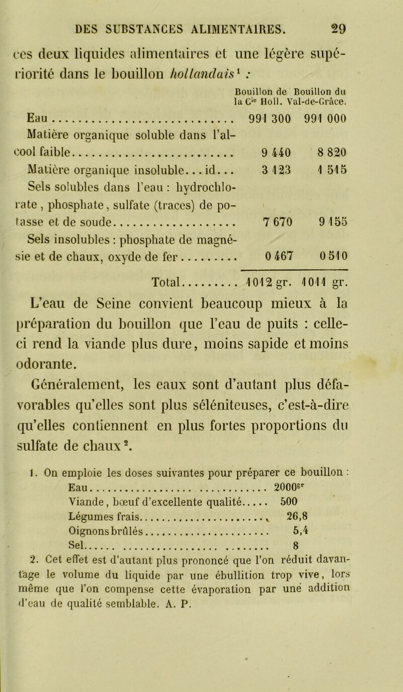 ces deux liquides alimentaires et une légère supé- riorité dans le bouillon hollandais1 : Bouillon de Bouillon du laüic Holl. Val-de-Grâce. Eau 991 300 991 000 Matière organique soluble dans l’al- cool faible 9 440 8 820 Matière organique insoluble... id... 3 123 1 515 Sels solubles dans l’eau : hydrochlo- rate , phosphate, sulfate (traces) de po- tasse et de soude 7 670 9155 Sels insolubles : phosphate de magné- sie et de chaux, oxyde de fer 0 467 0 510 Total 1012 gr. 1011 gr. L’eau de Seine convient beaucoup mieux à la préparation du bouillon que l’eau de puits : celle- ci rend la viande plus dure, moins sapide et moins odorante. Généralement, les eaux sont d’autant plus défa- vorables qu’elles sont plus séléniteuses, c’est-à-dire qu’elles contiennent en plus fortes proportions du sulfate de chaux2. 1. On emploie les doses suivantes pour préparer ce bouillon : Eau 2000sr Viande, bœuf d’excellente qualité 500 Légumes frais 26,8 Oignons brûlés 5,4 Sel 8 2. Cet effet est d’autant plus prononcé que l’on réduit davan- tage le volume du liquide par une ébullition trop vive, lors même que l’on compense cette évaporation par une addition d’eau de qualité semblable. A. P.