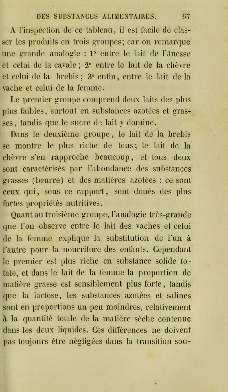 A l’inspection de ce tableau, il est facile cle clas- ser les produits en trois groupes; car on remarque une grande analogie : 1° entre le lait de l’ànesse et celui de la cavale ; 2° entre le lait de la chèvre et celui de la brebis; 3° enfin, entre le lait de la vache et celui de la femme. Le premier groupe comprend deux laits des plus plus faibles, surtout en substances azotées et gras- ses, tandis que le sucre de lait y domine. Dans le deuxième groupe, le lait de la brebis se montre le plus riche de tous; le lait de la chèvre s’en rapproche beaucoup, et tous deux sont caractérisés par l’abondance des substances grasses (beurre) et des matières azotées : ce sont ceux qui, sous ce rapport, sont doués des plus fortes propriétés nutritives. Quant au troisième groupe, l’analogie très-grande que l’on observe entre le lait des vaches et celui de la femme explique la substitution de l’un à l’autre pour la nourriture des enfants. Cependant le premier est plus riche en substance solide to- tale, et dans le lait de la femme la proportion de matière grasse est sensiblement plus forte, tandis que la lactose, les substances azotées et salines sont en proportions un peu moindres, relativement à la quantité totale de la matière sèche contenue dans les deux liquides. Ces différences ne doivent pas toujours être négligées dans la transition sou-