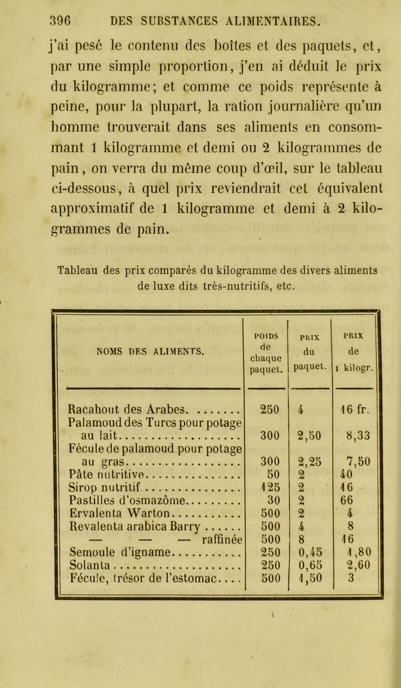j’ai pesé le contenu des boîtes et des paquets, et, par une simple proportion, j’en ai déduit le prix du kilogramme; et comme ce poids représente à peine, pour la plupart, la ration journalière qu’un homme trouverait dans ses aliments en consom- mant 1 kilogramme et demi ou 2 kilogrammes de pain, on verra du même coup d’œil, sur le tableau ci-dessous, à quel prix reviendrait cet équivalent approximatif de 1 kilogramme et demi à 2 kilo- grammes de pain. Tableau des prix comparés du kilogramme des divers aliments de luxe dits très-nutritifs, etc. NOMS l)F,S ALIMENTS. POIDS de chaque paquet. PRIX du paquet. PRIX de 1 kilogr. Racahout des Arabes Palamoud des Turcs pour potage 250 4 16 fr. au lait B Fécule de palamoud pour potage 300 2,50 8,33 au gras 300 2,25 7,50 Pâte nutritive 50 2 40 Sirop nutritif. 125 2 16 Pastilles d’osmazôme 30 2 66 Ervalenta Warton 500 2 4 Revalenta arabica Barry 500 4 8 — — — raffinée 500 8 16 Semoule d’igname 250 0,45 1,80 1 Solanla 250 0,65 2,60 3 1 I Fécule, trésor de l’estomac.... 500 1,50 i